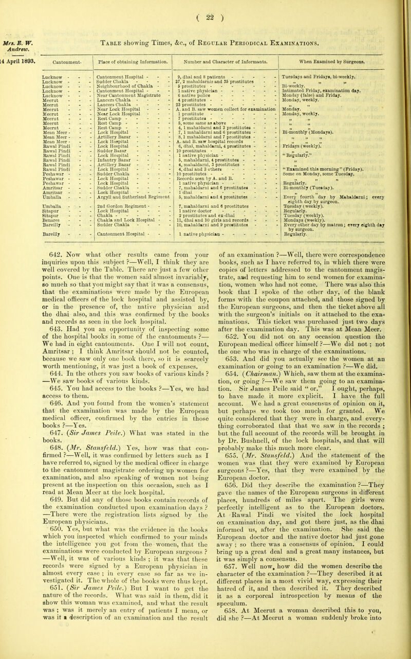 Mrs. E. W. Table showing Times, &c, of Regular Periodical Examinations. Andrew. 14 April 1893. Cantonm ent • Place of obtaining Information. Number and Character of Informants. When Examined by Surgeons. Lucknow J. TT '4-1 Cantonment Hospital - Tuesdays and Fridays, bi-weekly. Lucknow - buauer onaKia - 37, 2 mahaldarnis and 35 prostitutes Lucknow - Neighbourhood of Chakla 5 prostitutes ------- ,,   lii-weeKiy. Lucknow r Cantonment Hospital - Intimated Friday, examination day. Lucknow - Near Cantonment Magistrate 6 native police ------ Monday (false) and Friday. Meerut - Lancers Chakla - - - Monday, weekly. Meerut - Lancers Chakla - .Monday. Meerut - Near Lock Hospital - A. and B. saw women collect for examination Meerut - Near Lock Hospital - Monday, weekly. Meerut -  - Meerut - Meerut - 4, 1 mahaldarui and 3 prostitutes - Bi-monthly (Mondays). Mean Meer - Lock Hospital - 7, 1 mahaldarni and 6 prostitutes - Mean Meer - - - Artillery Bazar - 8,1 mahaldarni and 7 prostitutes - - - » » >* Mean Meer - Lock Hospital - A. and B. saw hospital records - Bawal Pindi Lock Hospital - 6, dhai, mahaldarni, 4 prostitutes - Fridays (weekly). Rawal Pindi Sudder Bazar - Rawal Pindi Lock Hospital ~ „ tj  . , „ xteguiariy. Rawal Pindi Infantry Bazar 5, mahaldarni, 4 prostitutes - - - - Rawal Pindi Artillery Bazar - 4, mahaldarni, 3 prostitutes - - - - ; _  . , ... . „ _ ., rjxammeu this morning (-Friday). Rawal Pindi Lock Hospital - Peshawar - Sudder Chakla - 10 prostitutes ------- Some on Monday, some Tuesday. Peshawar - Lock Hospital _ Records seen by A. and B. ~ i» >» » Regularly. Peshawar - Look Hospital - Amritsar - Sudder Chakla - 7, mahaldarni and 6 prostitutes - Bi-monthly (Tuesday). Amritsar - Look Hospital - 1 dhai Every fourth day by Mahaldarni; every eighth day by surgeon. TJmballa - Argyll and Sutherland Regiment 5, mahaldarni and 4 prostitutes Umballa - - 2nd Gordon Eegiment - 7, mahaldarni and 6 prostitutes Tuesday (weekly). Sitapur - Lock Hospital - 1 native doctor Regularly. Sitapur - Chakla 2 prostitutes and ei-dhai - Tuesday (weekly). Benares - Chakla and Lock Hospital - 11, dhai and 10 girls and records - - - Mondays (weekly). Bareilly - Sudder Chakla .... 10, mahaldarni and 9 prostitutes Every other day by matron; every eighth day by surgeon. Bareilly - Cantonment Hospital - 1 native physician ------ Regularly. 642. Now what other results came from your inquiries upon this subject ?—Well, I think they are well covered by the Table. There are just a few other points. One is that the women said almost invariably, so much so that you might say that it was a consensus, that the examinations were made by the European medical officers of the lock hospital and assisted by, or in the presence of, the native physician and the dhai also, and this was confirmed by the books and records as seen in the lock hospital. 643. Had you an opportunity of inspecting some of the hospital books in some of the cantonments ?— We had in eight cantonments. One I will not count, Amritsar ; I think Amritsar should not be counted, because we saw only one book there, so it is scarcely worth mentioning, it was just a book of expenses. 644. In the others you saw books of various kinds ? —We saw books of various kinds. 645. You had access to the books ?—Yes, we had access to them. 646. And you found from the women's statement that the examination was made by the European medical officer, confirmed by the entries in those books ?—Yes. 647. {Si?' James Peile.) What was stated in the books. 648. (Mr. Stansfeld.) Yes, how was that con- firmed ?—Well, it was confirmed by letters such as I have referred to, signed by the medical officer in charge to the cantonment magistrate ordering up women for examination, and also speaking of women not being present at the inspection on this occasion, such as I read at Mean Meer at the lock hospital. 649. But did any of those books contain records of the examination conducted upon examination days ? —There were the registration lists signed by the European physicians. 650. Yes, but what was the evidence in the books which you inspected which confirmed to your minds the intelligence you got from the women, that the examinations were conducted by European surgeons ? —Well, it was of various kinds ; it was that these records were signed by a European physician in almost every case ; in every case so far as we in- vestigated it. The whole of the books were thus kept. 651. (Sir James Peile.) But I want to get the nature of the records. What was said in them, did it show this woman was examined, and what the result was ; was it merely an entry of patients I mean, or was it t description of an examination and the result of an examination ?—Well, there were correspondence books, such as I have referred to, in which there were copies of letters addressed to the cantonment magis- trate, and requesting him to send women for examina- tion, women who had not come. There was also this book that I spoke of the other day, of the blank forms with the coupon attached, and those signed by the European surgeons, and then the ticket above all with the surgeon's initials on it attached to the exa- minations. This ticket was purchased just two days after the examination day. This was at Mean Meer. 652. You did not on any occasion question the European medical officer himself ?—We did not ; not the one who was in charge of the examinations. 653. And did you actually see the women at an examination or going to an examination ?—We did. 654. (Chairman.) Which, saw them at the examina- tion, or going ?—We saw them going to an examina- tion. Sir James Peile said  or. I ought, perhaps, to have made it more explicit. I have the full account. We had a great consensus of opinion on it, but perhaps we took too much for granted. We quite considered that they were in charge, and every- thing corroborated that that we saw in the records ; but the full account of the records will be brought in by Dr. Bushnell, of the lock hospitals, and that will probably make this much more clear. 655. (Mr. Stansfeld.) And the statement of the women was that they were examined by European surgeons ?—Yes, that they were examined by the European doctor. 656. Did they describe the examination ?—They gave the names of the European surgeons in different places, hundreds of miles apart. The girls were perfectly intelligent as to the European doctors. At Rawal Pindi we visited the lock hospital on examination day, and got there just, as the dhai informed us, after the examination. She said the European doctor and the native doctor had just gone away ; so there was a consensus of opinion. I could bring up a great deal and a great many instances, but it was simply a consensus. 657. Well now, how did the women describe the character of the examination ?—They described it at different places in a most vivid way, expressing their hatred of it, and then described it. They described it as a corporeal introspection by means of the speculum. 658. At Meerut a woman described this to you, did she ?—At Meerut a woman suddenly broke into