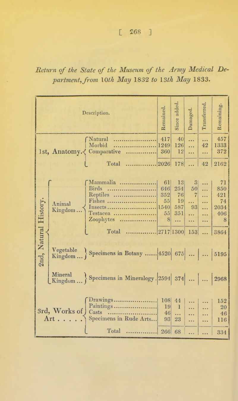 Return of the State of the Museum of the Army Medical De- partment, from XOth May 1832 to ISth May 1833. Description. f Natural 1 Morbid 1st, Anatomy.Comparative L Total c C/5 c3 J Animal Kingdom. Mammalia Birds Reptiles .. Fishes Insects Testacea .. Zoophytes Total r\ 'TZ a CM Vegetable ) o • • t> . Kingdom J Botany Mineral I c • • tvt- i Kingdom ... ) Specimens in Mineralogy. TDrawings , , Paintings 3rd, Works of1 Casts Art ] Specimens in Rude Arts... (. Total Remained. 1 Since added. Damaged. Transferred. Remaining. 417 40 ... ... 457 1249 126 ■ « • 42 1333 360 12 ... ... 372 2026 178 ... 42 2162 61 13 3 71 646 254 50 850 352 76 7 421 55 19 • • • 74 1540 587 93 2034 55 351 • • • 406 8 ... ... 8 2717 1300 153 ... 3864 4520 675 ... ... 5195 2594 374 ... ... 2968 108 44 152 19 1 • • • • • > 20 46 • • • • • • • • • 46 93 23 ... ... 116 266 68 • • « 334