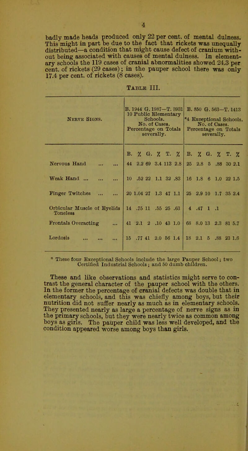 badly made heads produced only 22 per cent, of mental dulness. This might in part be due to the fact that rickets was unequally distributed—a condition that might cause defect of cranium with- out being associated with causes of mental dulness. In element- ary schools the 119 cases of cranial abnormalities showed 24.3 per cent, of rickets (29 cases); in the pauper school there was only 17.4 per cent, of rickets (8 cases). Table III. Nerve Signs. B. 1944 G. 1987—T. 3931 10 Public Elementary Schools. No. of Cases. Percentage on Totals severally. B. 850 G. 563—T. 1413 *4 Exceptional Schools. No. of Cases. Percentage on Totals severally. B. % G. % T. % B. 7. G. •/. T. '/. Nervous Hand 44 2.2 69 3.4 113 2.8 25 2.8 5 .88 30 2.1 Weak Hand 10 .62 22 1.1 32 .83 16 1.8 6 1.0 22 1.5 Finger Twitches 20 1.04 27 1.3 47 1.1 25 2.9 10 1.7 35 2.4 Orbicular MuBcIe of Eyelids Toneless 14 .75 11 .55 25 .63 4 .47 1 .1 Frontals Overacting 41 2.1 2 .10 43 1.0 68 8.0 13 2.3 81 5.7 Lordosis 15 .77 41 2.0 56 1.4 18 2.1 5 .88 23 1.6 * These four Exceptional Schools include the large Pauper School; two Certified Industrial Schools; and 50 dumb children. These and like observations and statistics might serve to con- trast the general character of the pauper school with the others. In the former the percentage of cranial defects was double that in elementary schools, and this was chiefly among boys, but their nutrition did not suffer nearly as much as in elementary schools. They presented nearly as large a percentage of nerve signs as in the primary schools, but they were nearly twice as common among boys as girls. The pauper child was less well developed, and the condition appeared worse among boys than girls.