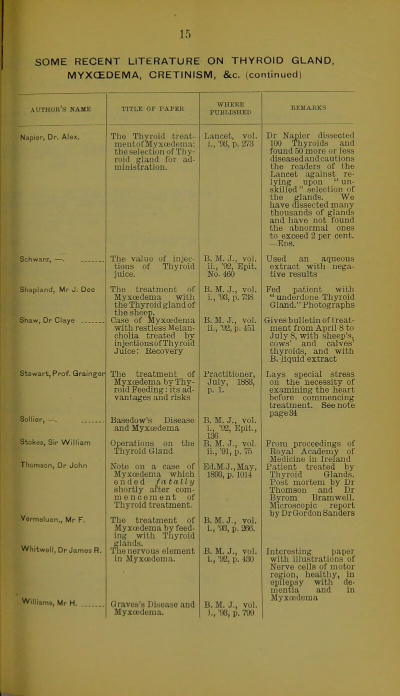 SOME RECENT LITERATURE ON THYROID GLAND, MYXCEDEMA, CRETINISM, &c. (continued) author’s name TITLE OF PAPER WHERE PUBLISHED REMARKS Napier, Dr. Alex. The Thyroid treat- Lancet, voi. rnentol'Myxoedema: i., ’93, p. 273 theselection of Thy- roid gland for ad- ministration. Dr Napior dissected 100 Thyroids and found 50 more or less diseased andcautions the readers of the Lancet against re- lying upon “ un- skilled” selection of the glands. We have dissected many thousands of glands and have not found the abnormal ones to exceed 2 per cent. —Eds. Schwarz, —. Shapland, Mr J. Dee Shaw, Dr Claye Stewart, Prof. Grainger Sollier, —. Stokes, Sir William Thomson, Dr John Vermeluen,, Mr F. Whitwell, Dr James R. Williams, Mr H The value of injec- tions of Thyroid juice. The treatment of Myxcedema with the Thyroid gland of the sheep. Case of Myxcedema with restless Melan- cholia treated by injectionsof Thyroid Juice: Recovery The treatment of Myxcedema by Thy- roid Feeding: its ad- vantages and risks Basedow’s Disease and Myxoedema Operations on the Thyroid Gland Note on a case of Myxcedema which ended fatally shortly after com- mencement of Thyroid treatment. The treatment of Myxcedema by feed- ing with Thyroid glands. The nervous oloment in Myxcedema. 0 ravos’s Diseaso and Myxcedema. B. M. J., vol. ii., '92, Epit. No. 46t) B. M. J., vol. i., ’93, p. 738 B. M. J., vol. ii., '92, p. 451 Practitioner, July, 1883, p. 1. B. M. J., vol. i., ’92, Epit., life' B. M. J., vol. ii., ’91, p. 75 Ed.M.J.,May, 1893, p. 1014 B. M. J., vol. i., ’93, p. 266. Used an aqueous extract with nega- tive results Fed patient with “ underdone Thyroid Gland.” Photographs Gives bulletin of treat- ment from April 8 to July 8, with sheep’s, cows’ and calves’ thyroids, and with B. liquid extract Lays special stress on the necessity of examining the heart before commencing treatment. See note page 34 From proceedings of Royal Academy of Medicine in Ireland Patient treated by Thyroid Glands. Post mortem by Dr Thomson and Dr Byrom Bramwell. Microscopic report by Dr Gordon Sanders B. M. J., vol. i., ’92, p. 430 B. M. J., vol. b, ’93, p. 799 Interesting paper with illustrations of Nerve cells of motor region, healthy, in epilepsy with de- mentia and in Myxcedema
