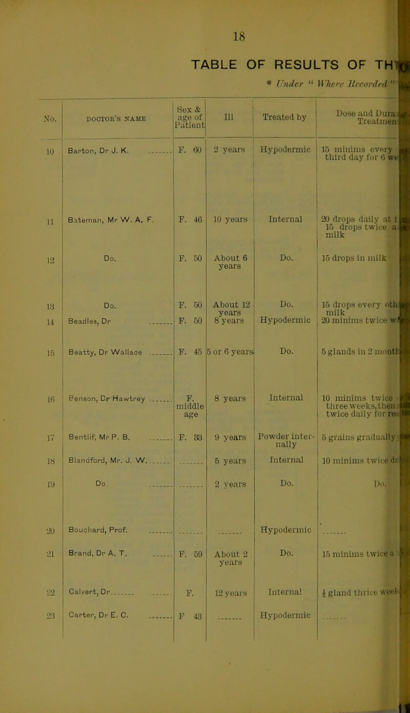 TABLE OF RESULTS OF TH * Under “ Where Recorded ” No. doctor’s name Sex & age of Patient 111 Treated by Dose and Dura Treatmeni 10 Barton, Dr J. K. F. 60 2 years Hypodermic 15 minims every third day for 6 we ] 1 Bateman, Mr W. A. F. F. 46 10 years Internal 20 drops daily at 1 15 drops tw'ice a milk 12 Do. F. 50 About 6 Do. 15 drops in milk years 18 Do. F. 50 About 12 Do. 15 drops every <>th years milk 14 Beadle9, Dr F. 50 8 years Hypodermic 20 minims twice w' 15 Beatty, Dr Wallaoe F. 45 5 or 6 years Do. 5 glands in 2 month 18 Benson, Dr Hawtrey F. 8 years Internal 10 minims twice middle three weeks, then age twice daily for re.- 17 Bentlif, Mr P. B. F. 88 9 years Powder inter- 5 grains gradually nally 18 Blandford, Mr. J. W. 5 years Internal 10 minims twice d: 19 Do. 2 years Do. l)o.|! 20 Bouchard, Prof. Hypodermic 1 21 Brand, Dr A. T. F. 59 About 2 Do. 15 minims twice a years 22 Calvert, Dr F. 12 years Interna! 1 gland thrice wee! 28 Carter, Dr E. C. F 43 Hypodermic ii