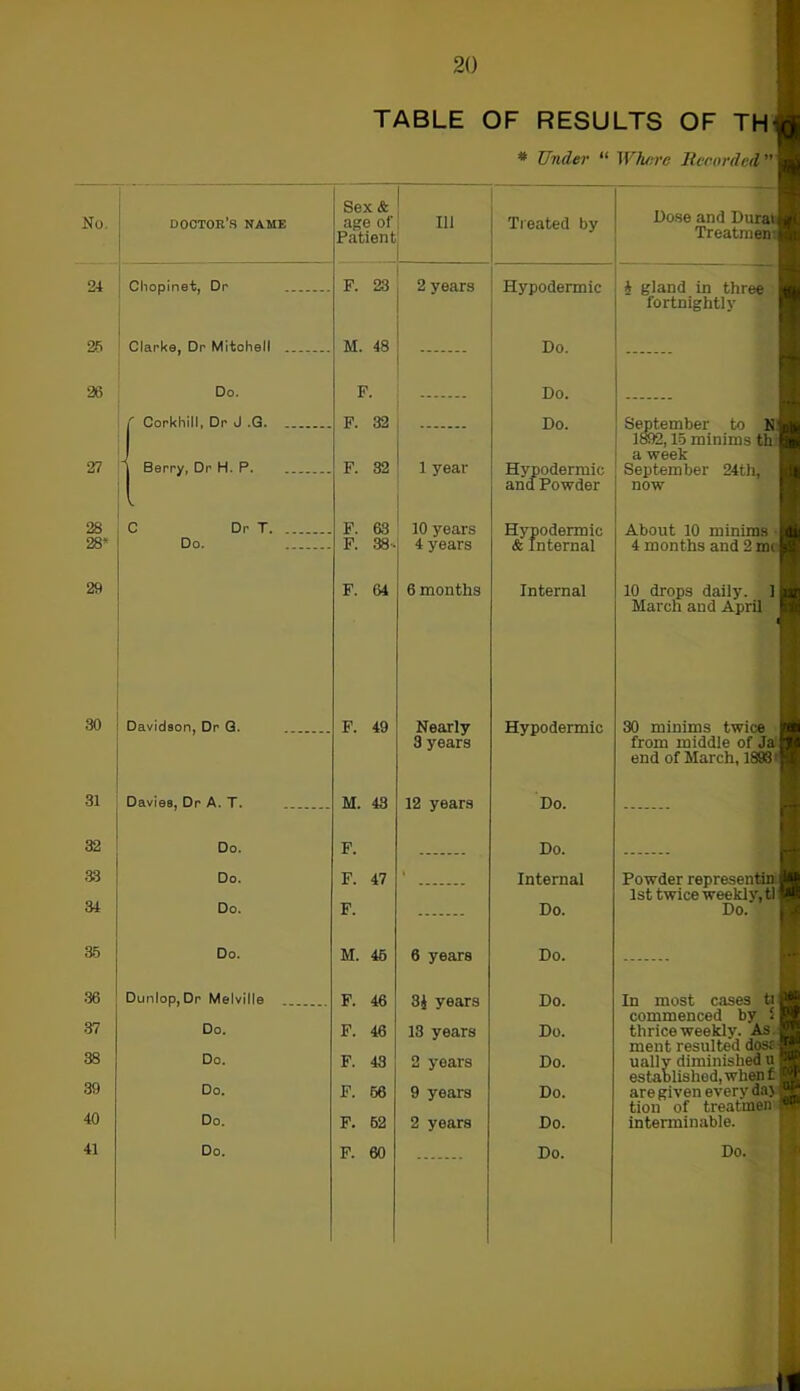 No. doctor’s name 24 I Chopinet, Dr 25 Clarke, Dr Mitchell 26 Do. f Corkhill, Dr J .G. 27 Berry, Dr H. P. 28 C 28* 29 Do. Dr T. 30 i Davidson, Dr G. 31 32 33 31 35 36 37 38 39 40 Davies, Dr A. T. Do. Do. Do. Do. Dunlop, Dr Melville Do. Do. Do. Do. TABLE OF RESULTS OF TH«| # Under “ Where Recorded1,1fl Sex & age of Patient 111 Treated by F. 23 2 years Hypodermic M. 48 Do. F. Do. F. 32 Do. F. 32 1 year Hypodermic and Powder F. 63 F. 38- 10 years 4 years Hypodermic & Internal F. 64 6 months Internal F. 49 Nearly 3 years Hypodermic M. 43 12 years Do. F. Do. F. 47 • Internal F. Do. M. 45 6 years Do. F. 46 3£ years Do. F. 46 13 years Do. F. 43 2 years Do. F. 56 9 years Do. F. 62 2 years Do. Dose and IluraiH Treatment * gland in three I fortnightly September to uj 1892,15 minims th | a week September 24th, ■ now About 10 minims • 4 months and 2 mi 10 drops daily. 1 El n March and April 30 minims twice from middle of Ja end of March, 1893' Powder represeni 1st twice weekly, tl Do. In most cases ti H commenced by ‘ ffl thrice weekly. As H ment resulted dostj;* ually diminished u fSH established,whenf g® are given every da> f“g tion of treatmen HI interminable.