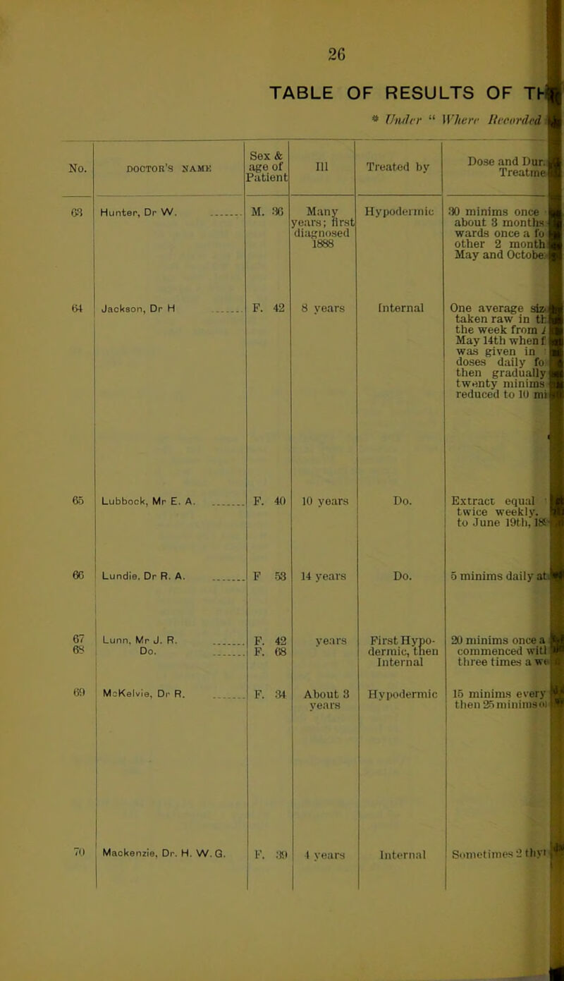 No. 63 61 65 60 Hunter, Dr W. Jackson, Dr H Lubbock, Mr E. A. Lundie. Dr R. A. 67 Lunn. Mr J. R. 68 Do. 69 70 McKelvie, Dr R. TABLE OF RESULTS OF Tt # Under “ Where Recorded i doctor’s same Sex & age of Patient M. 36 Many years; first diagnosed 1888 F. 42 111 F. 40 . F 53 Mackenzie, Dr. H. W.G. F. 42 F. (i8 F. 34 F. :)9 8 vears Treated by Hypodermic 10 years 14 years vears About 3 vears I vears Internal Do. Do. First Hypo- dermic, then Internal Hypodermic Dose and Dur. i Treatme 30 minims once about 3 months! wards once a fo | other 2 month May and Octob One average sizJ taken raw in tfcl the week from 1 [ May 14th when f | was given in doses daily fo I then gradually! twenty minims 4 reduced to 10 mi I Extract equal I twice weekly. I to June 19th,’1S-I 5 minims daily atl 20 minims once a commenced will I three times a we 15 minims every I then 25minin>80) I Internal Sometimes 2 thyi If