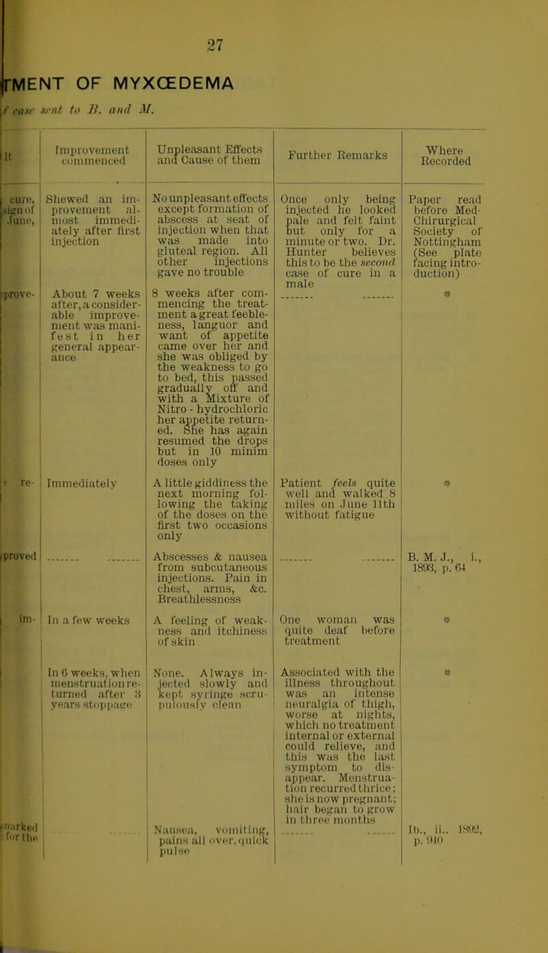 OF MYXCEDEMA TMENT \f ease sent to Ji. and M. Improvement. commenced cure, .dun of June, Shewed an im- provement al- most immedi- ately after iirst injection rprove- About 7 weeks after, a consider- able improve- ment was mani- fest in her general appear- ance i re Immediately (proved ini- In a few weeks In 0 weeks, when menstrual ion re- turned after 3 years stoppage narked for the Unpleasant Effects and Cause of them Further Remarks Where Recorded No unpleasant effocts except formation of abscess at seat of injection when that was made into gluteal region. All other injections gave no trouble Once only being injected he looked ale and felt faint ut only for a minute or two. Dr. Hunter believes this to be the second case of cure in a male Paper read before Med- Chirurgical Society of Nottingham (See plate facing intro- duction) 8 weeks after com- mencing the treat- ment a great feeble- ness, languor and want of appetite came over her and she was obliged by the weakness to go to bed, this passed gradually off and with a Mixture of Nitro - hydrochloric her appetite return- ed. She has again resumed the drops but in 10 minim doses only it A little giddiness the next morning fol- lowing the taking of the doses on the first two occasions only Patient feels quite well and walked 8 miles on June 11th without fatigue it Abscesses & nausea from subcutaneous injections. Pain in chest, arms, &c. Breathlessness B. M. J., 1893, p. 64 i-, A feeling of weak- ness and itchiness of skin One woman was quite deaf before treatment it None. Always in- jected slowly and kept syringe scru- pulously clean Nausea, vomiting, pains all nver.quick pulse Associated with the illness throughout was an intense neuralgia of thigh, worse at nights, which no treatment, internal or external i could relieve, and j this was the last symptom to dis- appear. Menstrua- tion recurred thrice; she is now pregnant; hair began to grow in three months it lb., ii.. 1392, p. 940