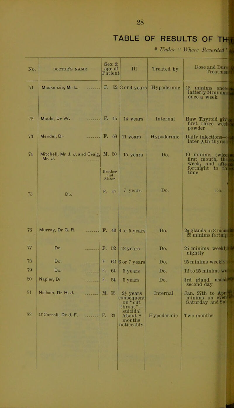 TABLE OF RESULTS OF Tl-F * Under “ Where Recorded' No. doctor's namk Sex & age of Patient 111 Treated by Dose and Durr Treatinei 71 Mackenzie, Mr L. F. 52 3 or 4 year;: Hypodermic — 12 minims once latterly24minimi once a week 72 Maule, Dr W. F. 45 14 years Internal Raw Thyroid giv first three weel powder 73 Mendel, Dr F. 58 11 years Hypodermic Daily injections—: later Bt,th tliyrou 74 Mitchell, Mr J. J.and Craig Mr. J. ... M. 50 Brother and Sister 15 years Do. 10 minims twice first mouth, the week, and afte fortnight, to th time 75 Do. F. 47 7 years Do. Do. 76 Murray, Dr G. R. F. 46 4 or 5 years Do. 2h glands in 8 mon 25 minims fortnifc 77 Do. F. 52 12 years Do. 25 minims weekl; nightly 73 Do. F. 62 6 or 7 years Do. 25 minims weekly 79 Do. F. 04 5 years Do. 12 to 25 minims w< 80 Napier, Dr F. 54 5 years Do. Jrd gland, usual second day 31 Neilson, Dr H. J. M. 55 21 years •oiisequent on “out throat”— suicidal Internal Jan. 27th to Apr minims on ever Saturday and Su 82 1 months noticeably