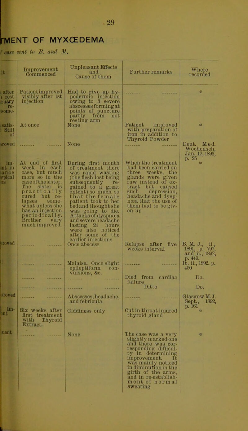 rMENT OF MYXCEDEMA •' case sent to B. and M, Improvement Commenced after i rest ruary re- some- Patientim proved visibly after 1st injection »satis- Still of At once iiroveil I im- nt in i a n c o topical ns At end of first week in each case, but much more so in the case of the sister. The sister is practically cured but re- lapses some- what unless she has an injection periodicall y. Brother very much improved. 'roved I iroved Im ■nt nont Six weeks after first treatment with Thyroid Extract. Unpleasant Effects and Further remarks Cause of them Where recorded Had to givo up hy- podermic injection owing to S severe abscesses formingat points of puncture partly from not resting arm None None During first month of treatment there was rapid wasting (the flesh lost being subsequently re- gained to a great extent) so much so that the female patient took to her bed and thought.she was going to die. Attacks ot dyspnoea andsevoro headache lasting 2-1 hours were also noticed after some of the earlier injections Once abscess Malaiso. Onco slight epileptiform con- vulsions, &c. Abscosses, hoadache, and febricula Giddiness only Patient improved with preparation of iron in addition to Thyroid Powder When the treatment had been carried on three weeks, the glands were given raw instead of ex- tract but caused such depression, headache and dysp- noea that the use of them had to he giv- en up * Deut. Med. Wochensoh, Jan. 12,1893, p. 25 Relapse after live B. M. J., ii., weeks interval 1891, p. 797, and ii., 1892, p. 449. Ib. ii., 1892. p. 450 Died from cardiac Do. failure Ditto Do. Cut in throat injurod thyroid gland Glasgow M.J. Sepi, 1892, # None The case was a very slightly marked one and there was cor- responding difficul- ty in determining improvement. It was mainly noticed in diminunonin the girth of the arms, and in re-establish- ment of normal sweating # k