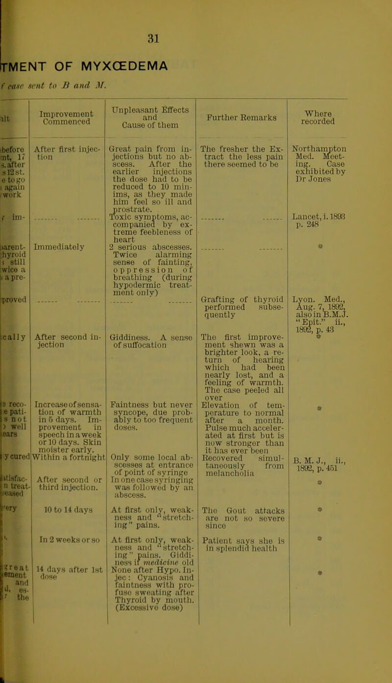 TMENT OF MYXCEDEMA f case sent to B and M. lit Improvement Commenced before After first injec- nt, 1! tion 3. after sl2st. e to go again work f ini- larent- ■hyroid Immediately s still wice a a pre- proved cally After second in- jection e reco- Increaseofsensa- e pati- tion of warmth s not in 5 days. Im- ) well provement in ears speech in a week or 10 days. Skin i y cured moister early. Within a fortnight itisfac- After second or n treat- third injection. teased t'ery 10 to 14 days 1, In 2 weeks or so ? r e a t 14 days after 1st ement dose , and d, es- t the Unpleasant Effects and Cause of them Further Remarks Great pain from in- jections but no ab- scess. After the earlier injections the dose had to be reduced to 10 min- ims, as they made him feel so ill and prostrate. Toxic symptoms, ac- companied by ex- treme feebleness of heart 2 serious abscesses. Twice alarming sense of fainting, oppression of breathing (during hypodermic treat- ment only) The fresher the Ex- tract the less pain there seemed to be Grafting of thyroid performed subse- quently Giddiness. A sense of suffocation Faintness but never syncope, due prob- ably to too frequent doses. Only some local ab- scesses at entrance of point of syringe In onecasesyringing was followed by an abscess. The first improve- ment shewn was a brighter look, a re- turn of hearing which had been nearly lost, and a feeling of warmth. The case peeled all over Elevation of tem- perature to normal after a month. Pulse much acceler- ated at first but is now stronger than it has ever been Recovered simul- taneously from melancholia At first only, weak- ness and “stretch- ing” pains. At first only, weak- ness and “stretch- ing” pains. Giddi- ness if medicine old None after Hypo. In- jec: Cyanosis and faintness with pro- fuse sweating after Thyroid by mouth. (Excessivo dose) The Gout attacks are not so severe since Patient says she is in splendid health Where recorded Northampton Med. Meet- ing. Case exhibited by Dr Jones Lancet, i. 1893 p. 248 Lyon. Med., Aug. 7, 1892, alsoinB.M.J. “Epit.” ii., 1892, p. 43 * B. M. J., ii., 1892, p. 451 *