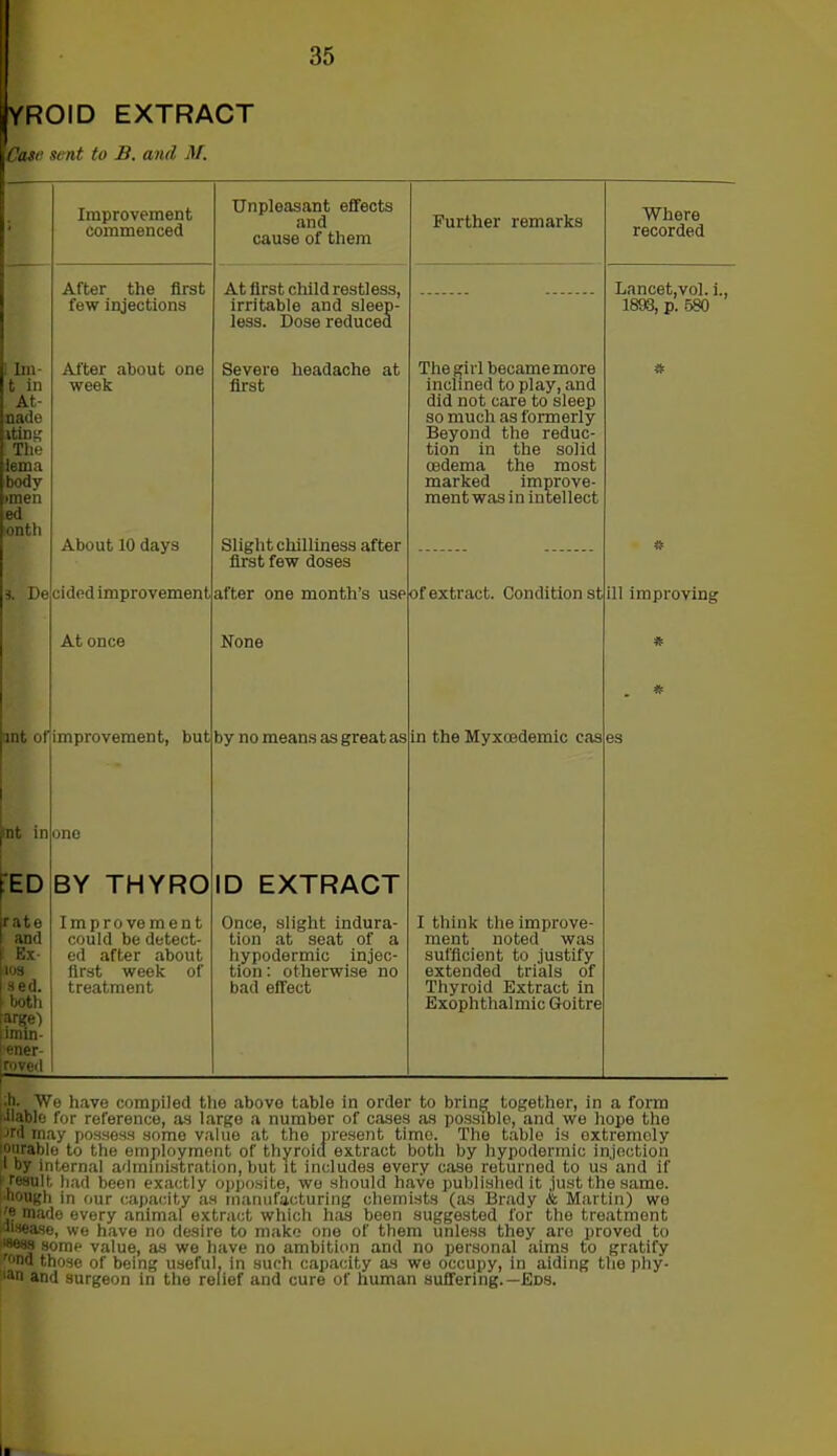 YROID EXTRACT Cast! sent to B. and M. Improvement commenced Unpleasant effects and cause of them Further remarks Whore recorded After the first At first child restless, few injections irritable and sleep- less. Dose reduced Lancet,vol. i 1893, p. 580 : Im t in At- nade iting The lema bodv >meh ed onth After about one Severe headache at week first The girl became more inclined to play, and did not care to sleep so much as formerly Beyond the reduc- tion in the solid oedema the most marked improve- ment was in intellect About 10 days Slight chilliness after first few doses 3. De cided improvement after one month’s use of extract. Condition still improving ant of At once None improvement, but by no means as great as in the Myxcedemic cas es mt in one ied BY THYRO D EXTRACT rate and Ex 103 sed. both ener roved Improvement could be detect- ed after about first week of treatment Once, slight indura- tion at seat of a hypodermic injec- tion : otherwise no bad effect I think the improve- ment noted was sufficient to justify extended trials of Thyroid Extract in Exophthalmic Goitre •h. We have compiled the above table in order to bring together, in a form liable for reference, as large a number of cases as possible, and we hope the jrd may possess some value at the present time. The table is oxtremoly lourable to the employment of thyroid extract both by hypodermic injection I by internal administration, but it includes every case returned to us and if i result, had been exactly opposite, wo should havo published it just the same, ■hough in our capacity as manufacturing chemists (as Brady ite Martin) wo '? made every animal extract which has been suggested for the treatment disease, we have no desire to make one of them unless they are proved to «ess some value, as we have no ambition and no personal aims to gratify “nd those of being useful, in such capacity as we occupy, in aiding the phy- iatl and surgeon in the relief and cure of human suffering.—Eds.
