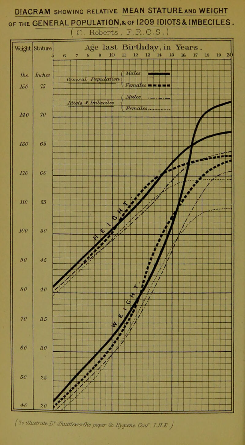 DIACRAM SHOWING RELATIVE MEAN STATUREand WEIGHT OF THE GENERAL POPULATION,*of 1209 IDIOTS&IMBECILES. (l'° tihuirat&DV ShuULeworths paper Sc Hygiene. Conf I. HE J