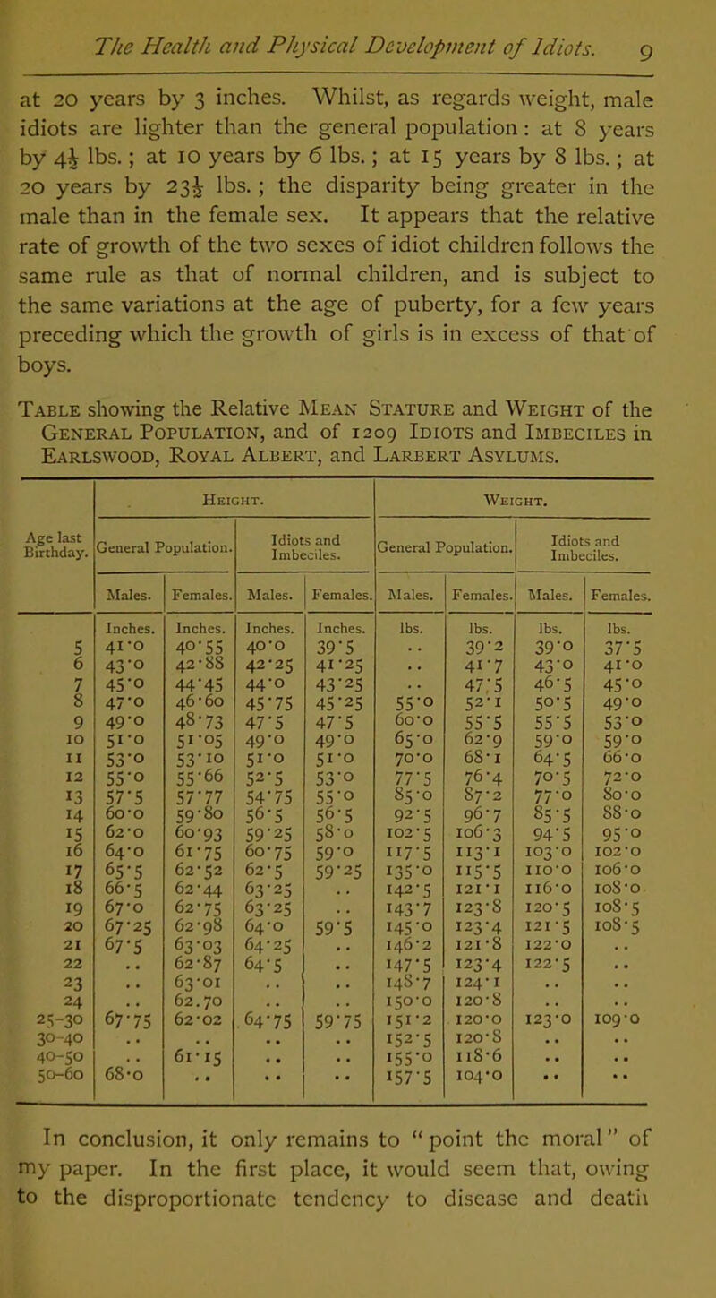 at 20 years by 3 inches. Whilst, as regards weight, male idiots are lighter than the general population: at 8 years by lbs.; at 10 years by 6 lbs.; at 15 years by 8 lbs.; at 20 years by 23^- lbs. ; the disparity being greater in the male than in the female sex. It appears that the relative rate of growth of the two sexes of idiot children follows the same rule as that of normal children, and is subject to the same variations at the age of puberty, for a few years preceding which the growth of girls is in excess of that of boys. Table showing the Relative Mean Stature and Weight of the General Population, and of 1209 Idiots and Imbeciles in Earlswood, Royal Albert, and Larbert Asylums. Age last Birthday. Height. Weight. General Population. Idiots and Imbeciles. General Population. Idiots and Imbeciles. Males. Females. Males. Females. Males. Females. Males. Females. Inches. Inches. Inches. Inches. lbs. lbs. lbs. lbs. 5 41 *o 40-55 40-0 39'5 . • 39'2 39-o 37'5 6 43-o 42-88 42-25 41-25 . . 41-7 43-o 41 *o 7 45-0 44-45 44-0 43-25 . . 47; 5 46-5 45-o 8 47 'o 46-60 45-75 45-25 55-o 52-1 50-5 49-0 9 49-0 48-73 47-5 47’5 6o-o 55'5 55'5 53-o IO 51-0 51-05 49-0 49-o 65-0 62-9 59'o 59’o II 53’o 53-io 51-0 51-0 70-0 68-i 64-5 66-o 12 55'o 55-66 52-5 53‘o 77‘5 76-4 7o-5 72*0 13 S7’5 57-77 54-75 55-o 85-0 87-2 77-o 80-o h 6o-o 59-80 56-5 56-5 92-5 96-7 85-5 S8-o 15 62'0 60-93 59-25 58-0 102-5 106-3 94'5 95-o l6 64-0 61-75 60-75 59-0 117-5 113-1 103-0 102-0 17 65-5 62-52 62-5 59-25 135-0 II5-5 iio-o 106 -o 18 66-5 62-44 63-25 . . 142-5 121 • 1 ii6-o ioS-o 19 67-0 62-75 63-25 . . I43-7 123'S 120-5 ioS‘5 20 67-25 62-98 64-0 59-5 145-0 123-4 121-5 108-5 21 67-5 63-03 64-25 . . 146-2 121-8 122*0 . . 22 • • 62-87 64-5 • • 147-5 123-4 122 • 5 • • 23 . • 63-01 . . • . 148-7 124-1 . . • . 24 67*75 62.70 .. . . IS00 120-8 . . . . 25-30 62-02 64-75 59-75 151-2 120-0 123-0 109-0 30-40 . • . . • • . . 152-5 120-8 . . • • 40-50 . . 61-15 . • • . i55-o IIS-6 • • « a 50-60 68-o • • • • • ' I57-5 104*0 • • ■ ■ In conclusion, it only remains to “point the moral” of my paper. In the first place, it would seem that, owing to the disproportionate tendency to disease and dcatii