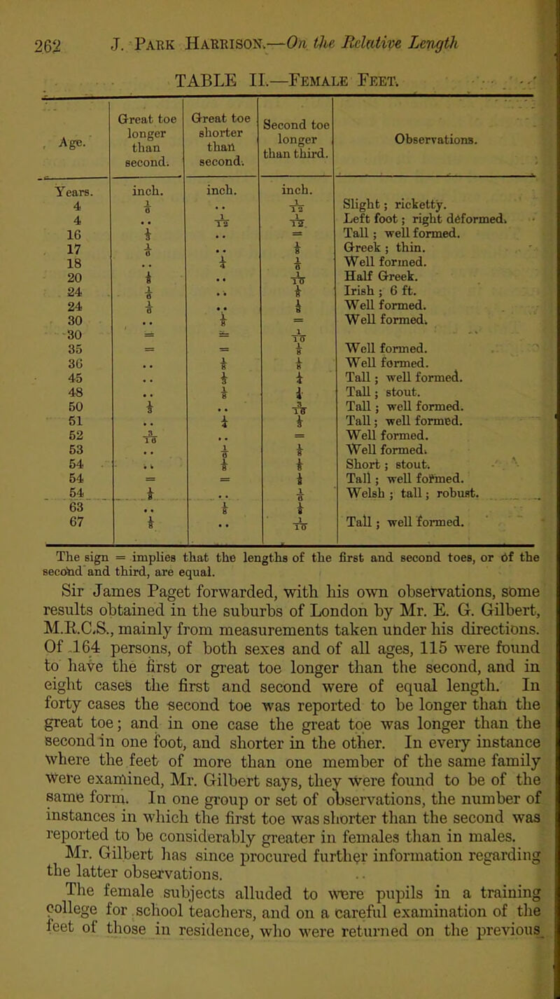 TABLE II.—Female Feet. : Age.' Great toe longer than second. Great toe shorter than second. Second toe longer than third. Observations. Years. 4 inch. _L inch. inch. 1 12 Slight; ricketty. 4 1 12 1 T2 Left foot; right deformed. 16 i Tall; well formed. 17 x , , i Greek ; thin. 18 i Well formed. 20 i . , Half Greek. 24 x * Irish ; 6 ft. 24 1 0 , , Well formed. 30 * Well formed. 30 = To 35 = = * Well formed. 36 * * Well formed. 45 . , i i Tall; well formed. 48 # , i i Tall; stout. 50 i T& Tall; well formed. 51 i * Tall; well formed. 52 3 i a = Well formed. 53 x t Well formed. 54 • h i * Short; stout. 54 = i Tall; well formed. 54 . i ., l Welsh ; tall; robust. 63 i i 67 i To Tall; well formed. The sign = implies that the lengths of the first and. second toes, or of the second and third, are equal. Sir James Paget forwarded, with his own observations, some residts obtained in the suburbs of London by Mr. E. G. Gilbert, M.RC.S., mainly from measurements taken under bis directions. Of 164 persons, of both sexes and of all ages, 115 were found to have the first or great toe longer than the second, and in eight cases the first and second were of equal length. In forty cases the second toe was reported to be longer than the great toe; and in one case the great toe was longer than the second in one foot, and shorter in the other. In every instance where the feet of more than one member of the same family Were examined, Mr. Gilbert says, they were found to be of the same form. In one group or set of observations, the number of instances in which the first toe was shorter than the second was reported to be considerably greater in females than in males. Mr. Gilbert has since procured further information regarding the latter observations. The female subjects alluded to were pupils in a training college for school teachers, and on a careful examination of the feet ot those in residence, who were returned on the previous