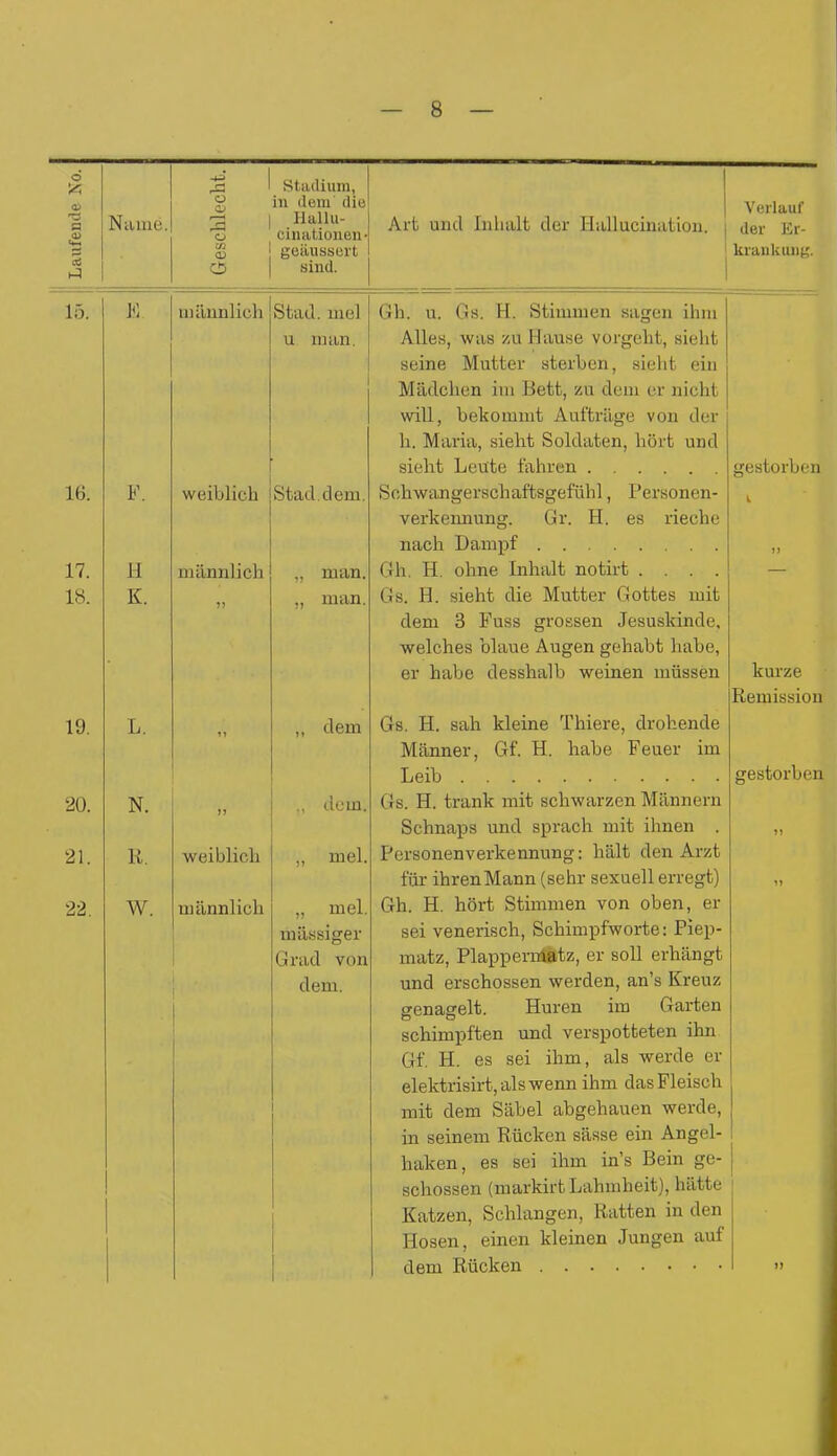 Laufende No. Name. Geschlecht. Stadium, in dem die! Hallu- cinationen • geiiussert 1 sind. 15. F< männlich Stad, mel u man. 16. F. weiblich Stad. dem. 17. H männlich „ man. IS. K. „ man. 19. L. 11 ,, dem 20. N. J1 ,, dem. 21. R. weiblich „ mel. 22. W. männlich „ mel. massiger Grad von . dem. i Art und Inhalt der Ilallucination. Verlauf der Er- krankung. Gh. u. Gs. H. Stimmen sagen ihm Alles, was zu Hause vergeht, sieht seine Mutter sterben, sieht ein Mädchen im Bett, zu dem er nicht will, bekommt Aufträge von der h. Maria, sieht Soldaten, hört und sieht Leute fahren Schwangerschaftsgefühl, Personen- verkeimung. Gr. H. es rieche nach Dampf Gh. H. ohne Inhalt notirt . . . . Gs. H. sieht die Mutter Gottes mit dem 3 Fuss grossen Jesuskinde, welches blaue Augen gehabt habe, er habe desshalb weinen müssen gestorben L kurze Remission Gs. H. sah kleine Thiere, drohende Männer, Gf. H. habe Feuer im Leib Gs. H. trank mit schwarzen Männern Schnaps und sprach mit ihnen . Personenverkennung: hält den Arzt für ihrenMann (sehr sexuell erregt) Gh. H. hört Stimmen von oben, er sei venerisch, Schimpfworte: Piep- matz, Plappermatz, er soll erhängt und erschossen werden, an’s Kreuz genagelt. Huren im Garten schimpften und verspotteten ihn Gf. H. es sei ihm, als werde er elektrisirt, als wenn ihm das Fleisch mit dem Säbel abgehauen werde, in seinem Rücken sässe ein Angel- haken, es sei ihm in’s Bein ge- schossen (markirt Lahmheit), hätte Katzen, Schlangen, Ratten in den Hosen, einen kleinen Jungen auf dem Rücken gestorben n i»