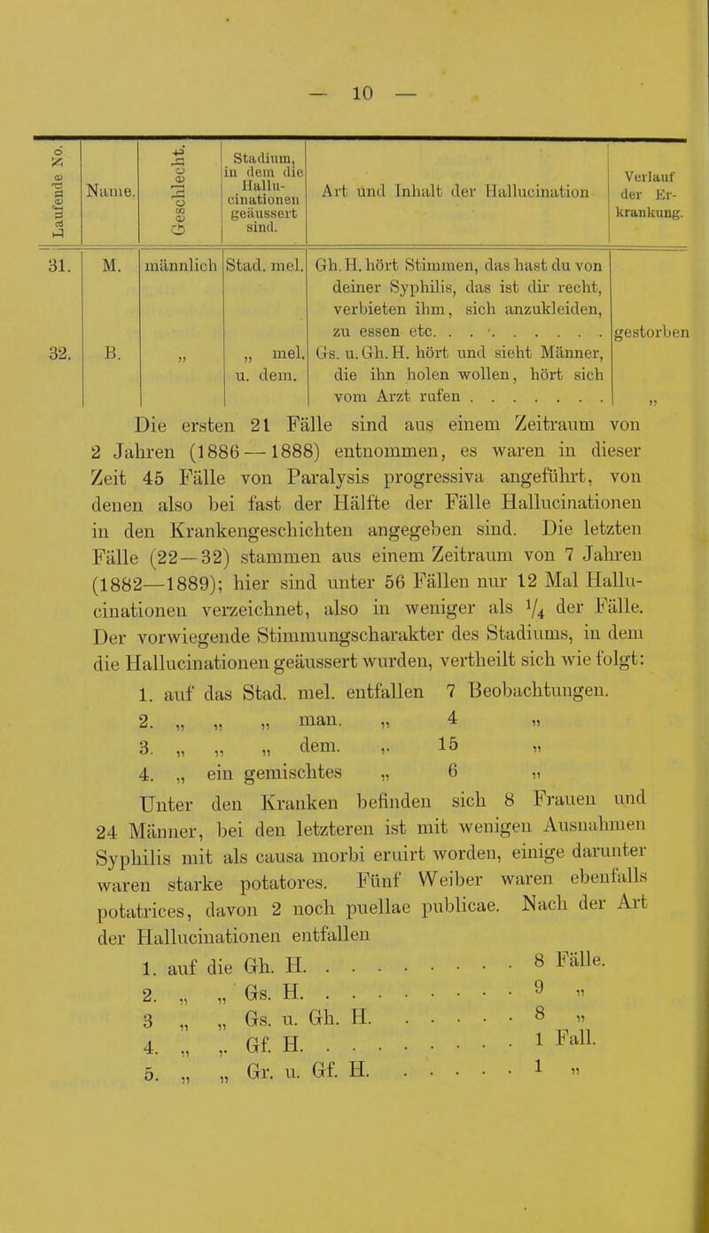 — 10 — Laufende No. Name. Geschlecht. Stadium, in dem die Hallu- cinationen geäussert sind. Art und Inhalt der Ilallucination Verlauf der Er- krankung. 31. M. männlich Stad. mel. Gh. H. hört Stimmen, das hast du von deiner Syphilis, das ist dir recht, verbieten ihm, sich anzukleiden, zu essen etc. . . • gestorben 32. B. „ mel. u. dem. Gs. u. Gh. H. hört und sieht Männer, die ihn holen wollen, hört sich vom Arzt rufen » Die ersten 21 Fälle sind ans einem Zeitraum von 2 Jahren (1886 —1888) entnommen, es waren in dieser Zeit 45 Fälle von Paralysis progressiva angeführt, von denen also bei fast der Hälfte der Fälle Hallucinationen in den Krankengeschichten angegeben sind. Die letzten Fälle (22—32) stammen ans einem Zeitraum von 7 Jahren (1882—1889); hier sind unter 56 Fällen nur 12 Mal Hallu- cinationen verzeichnet, also in weniger als */4 der Fälle. Der vorwiegende Stimmungscharakter des Stadiums, in dem die Hallucinationen geäussert wurden, vertheilt sich wie folgt: 1. auf das Stad. mel. entfallen 7 Beobachtungen. 2. „ „ „ man. „ 4 „ 3. „ „ „ dem. ,. 15 4. „ ein gemischtes „ 6 „ Unter den Kranken befinden sich 8 Frauen und 24 Männer, hei den letzteren ist mit wenigen Ausnahmen Syphilis mit als causa morbi eruirt worden, einige darunter waren starke potatores. Fünf Weiber waren ebenfalls potatrices, davon 2 noch puellae publicae. Nach der Art der Hallucinationen entfallen 1. auf die Gh. H. . - 2. „ „ Gs. H. . . 3 „ „ Gs. u. Gh. H. 4. „ Gf. H. . . 5. „ „ Gr. u. Gf. H. 8 Fälle. 9 „ 8 „