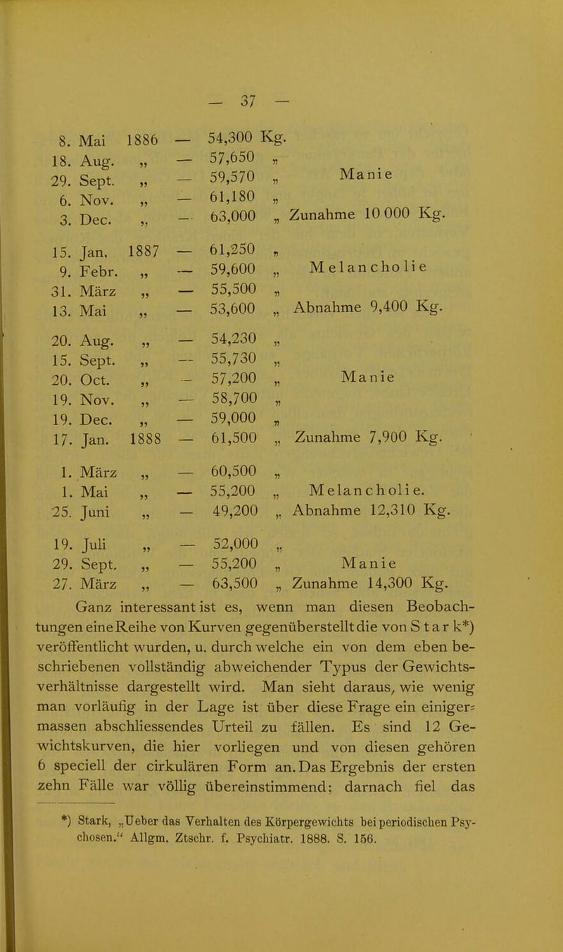 8. Mai 1886 — 54,300 Kg. 18. Aug. 99 — 57,650 77 29. Sept. 99 — 59,570 „ Manie 6. Nov. 99 — 61,180 79 3. Dec. 5? — • 63,000 „ Zunahme 10 000 Kg. 15. Jan. 1887 — 61,250 77 9. Febr. 99 — 59,600 ,, Melancholie 31. März 99 — 55,500 77 13. Mai 99 — 53,600 „ Abnahme 9,400 Kg. 20. Aug. 99 — 54,230 77 15. Sept. 99 — 55,730 77 20. Oct. 99 — 57,200 ,, Manie 19. Nov. 99 — 58,700 77 19. Dec. 99 — 59,000 77 17. Jan. 1888 — 61,500 ,, Zunahme 7,900 Kg. 1. März 99 — 60,500 77 1. Mai 99 — 55,200 „ Melancholie. 25. Juni 99 — 49,200 Abnahme 12,310 Kg. 19. Juli 99 — 52,000 77 29. Sept. 99 — 55,200 „ Manie 27. März 99 — 63,500 „ Zunahme 14,300 Kg. Ganz interessant ist es, wenn man diesen Beobach- tungen eine Reihe von Kurven gegenüberstellt die von Star k*) veröffentlicht wurden, u. durch welche ein von dem eben be- schriebenen vollständig abweichender Typus der Gewichts- verhältnisse dargestellt wird. Man sieht daraus, wie wenig man vorläufig in der Lage ist über diese Frage ein einiger: massen abschliessendes Urteil zu fällen. Es sind 12 Ge- wichtskurven, die hier vorliegen und von diesen gehören 6 speciell der cirkulären Form an. Das Ergebnis der ersten zehn Fälle war völlig übereinstimmend; darnach fiel das *) Stark, „Ueber das Verhalten des Körpergewichts bei periodischen Psy- chosen.“ Allgm. Ztsehr. f. Psychiatr. 1888. S. 156.