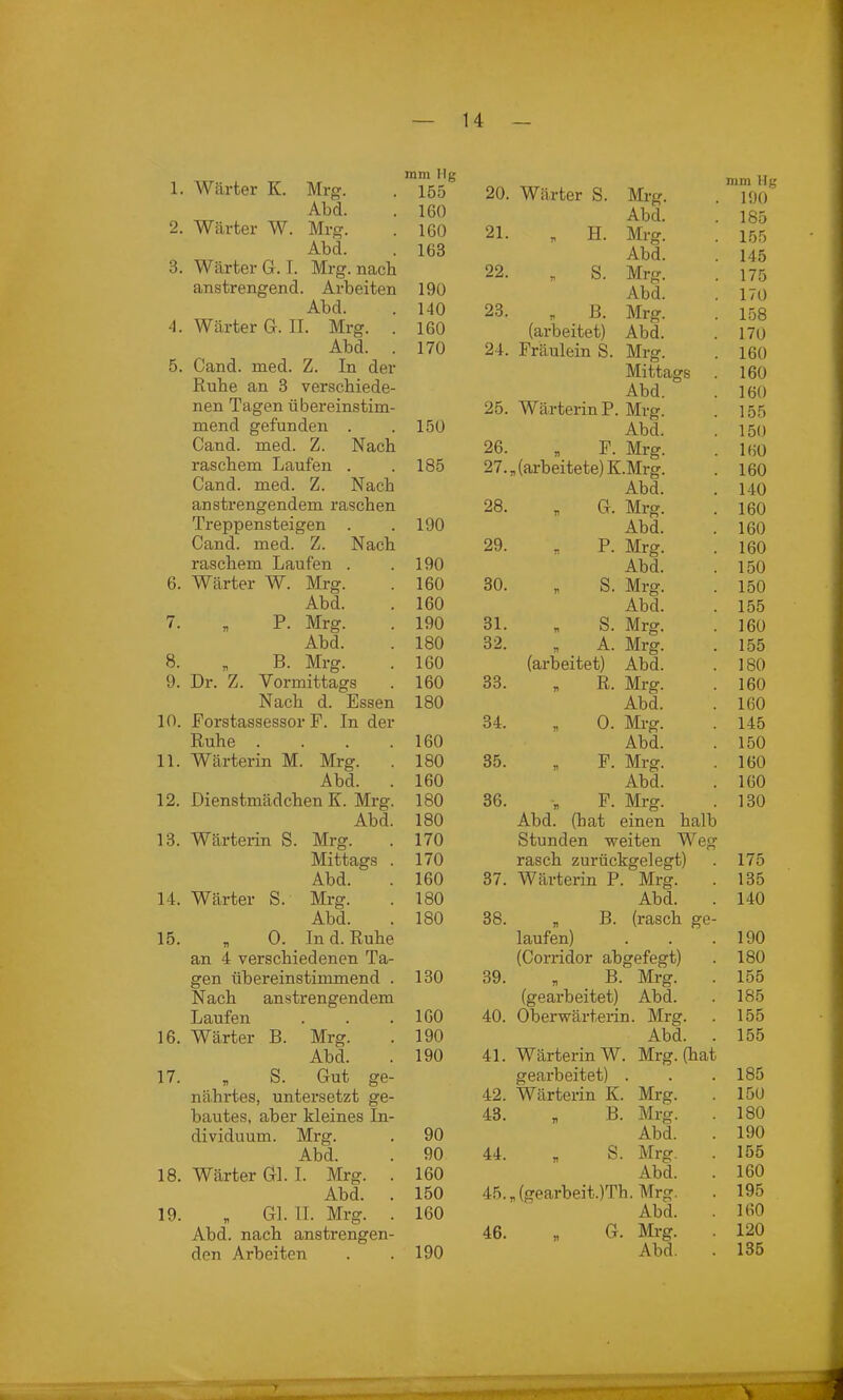 1. Wärter K. Mrs». mm Mg 155 Abd. 160 2. Wärter W. Mrg. 160 Abd. 163 3. Wärter G. I. Mrg. nach anstrengend. Arbeiten 190 Abd. 140 4. Wärter G. II. Mrg. . 160 Abd. . 170 5. Gand. med. Z. In der Rübe an 3 verschiede- nen Tagen übereinstim- mend gefunden . 150 Cand. med. Z. Nach raschem Laufen . 185 Cand. med. Z. Nach anstrengendem raschen Treppensteigen . 190 Cand. med. Z. Nach raschem Laufen . 190 6. Wärter W. Mrg. 160 Abd. 160 7. „ P- Mrg. 190 Abd. 180 8. , B. Mrg. 160 9. Dr. Z. Vormittags 160 Nach d. Essen 180 10. Eorstassessor F. In der Ruhe .... 160 11. Wärterin M. Mrg. 180 Abd. . 160 12. Dienstmädchen K. Mrg. 180 Abd. 180 13. Wärterin S. Mrg. 170 Mittags . 170 Abd. 160 14. Wärter S. Mrg. 180 Abd. 180 15. „ 0. In d. Ruhe an 4 verschiedenen Ta- gen übereinstimmend . 130 N ach anstrengendem Laufen 160 16. Wärter B. Mrg. 190 Abd. 190 17. „ S. Gut ge- nährtes, untersetzt ge- bautes, aber kleines In- dividuum. Mi-g. 90 Abd. 90 18. Wärter Gl. I. Mrg. 160 Abd. . 150 19. „ Gl. 11. Mrg. . 160 Abd. nach anstrengen- den Arbeiten 190 20. Wärter S. Mrg. mm Hg 190 Abd. 185 21. „ H. Mrg. 155 Abd. 145 22. , S. Mrg. 175 Abd. 170 23. „ B. Mrg. 158 (arbeitet) Abd. 170 24. Fräulein S. Mrg. 160 Mittags 160 Abd. 160 25. Wärterin P. Mrg. 155 Abd. 150 26. * P- Mrg. 160 27. (arbeitete) K.Mrg. 160 Abd. 140 28. * G. Mrg. 160 Abd. 160 29. „ P. Mrg. 160 Abd. 150 30. n S. Mrg. 150 Abd. 155 31. „ S. Mrg. 160 32. „ A. Mrg. 155 (arbeitet) Abd. 180 33. „ R. Mrg. 160 Abd. 160 34. « 0. Mrg. 145 Abd. 150 35. > F- Mrg. 160 Abd. 160 36. „ F. Mrg. Abd. (hat einen halb Stunden weiten Weg 130 rasch zurückgelegt) 175 37. Wärterin P. Mrg. 135 Abd. 140 38. „ B. (rasch ge- laufen) 190 (Corridor abgefegt) 180 39. » B. Mrg. 155 (gearbeitet) Abd. 185 40. Oberwärterin. Mrg. 155 Abd. . 155 41. Wärterin W. Mrg. (hat gearbeitet) . 185 42. Wärterin K. Mrg. 150 43. A B. Mrg. . 180 Abd. 190 44. „ S. Mrg. . 155 Abd. 160 45. „(gearbeit.)Th. Mrg. 195 Abd. 160 46. « G. Mrg. 120 Abd. . 135 MMMWMI IIIT'I’” \