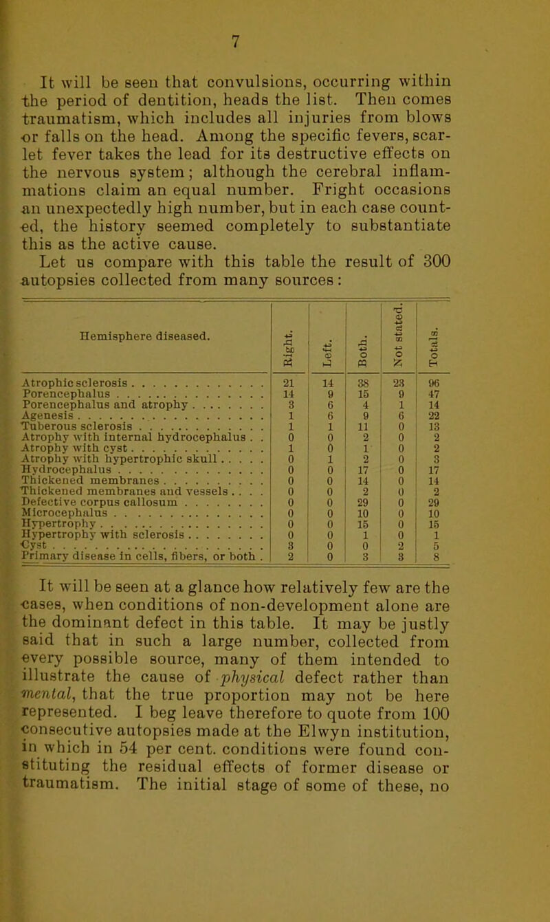 It will be seen that convulsions, occurring within the period of dentition, heads the list. Then comes traumatism, which includes all injuries from blows or falls on the head. Among the specific fevers, scar- let fever takes the lead for its destructive effects on the nervous system; although the cerebral inflam- mations claim an equal number. Fright occasions an unexpectedly high number, but in each case count- ed, the history seemed completely to substantiate this as the active cause. Let us compare with this table the result of 300 autopsies collected from many sources : Hemisphere diseased. Right. Left. Both. Not stated. 03 O Atrophic sclerosis 21 14 38 23 96 Pore'ncephalus 14 9 15 9 47 Porencephalus and atrophy 3 6 4 1 14 Agenesis 1 6 9 6 22 Tuberous sclerosis 1 1 11 0 13 Atrophy with Internal hydrocephalus . . 0 0 2 0 2 Atrophy with cyst 1 0 1 0 2 Atrophy with hypertrophic skull 0 1 2 0 3 Hydrocephalus 0 0 17 0 17 Thickened membranes 0 0 14 0 14 Thickened membranes and vessels .... 0 0 2 0 2 Defective corpus callosum 0 0 29 0 29 Mlcrocephalus 0 0 10 0 10 Hypertrophy 0 0 15 0 15 Hypertrophy with sclerosis 0 0 1 0 1 Cyst 3 0 0 2 5 Primary disease in cells, fibers, or both . 2 0 3 3 8 It will be seen at a glance how relatively few are the ■cases, when conditions of non-development alone are the dominant defect in this table. It may be justly said that in such a large number, collected from every possible source, many of them intended to illustrate the cause of physical defect rather than mental, that the true proportion may not be here represented. I beg leave therefore to quote from 100 consecutive autopsies made at the Elwyn institution, in which in 54 per cent, conditions were found con- stituting the residual effects of former disease or traumatism. The initial stage of some of these, no