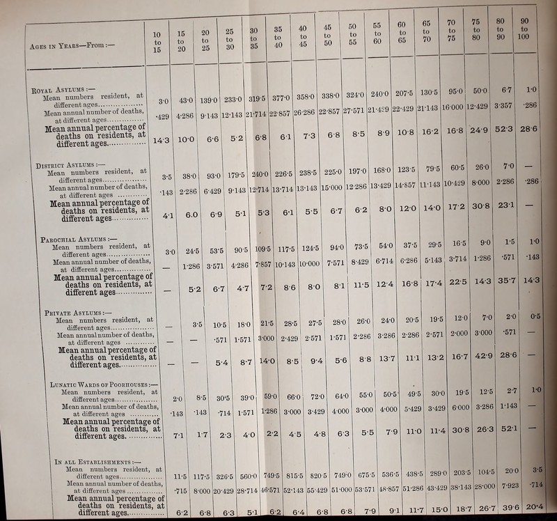 10 to 15 15 to 20 20 to 25 25 to 30 to ROT At Asylums Mean numbers resident, at different ages Mean annual number of deaths, at different ages Mean annual percentage of deaths on residents, at different ages District Asylums :— Mean numbers resident, at different ages Mean annual number of deaths, at different ages Mean annual percentage of deaths on residents, at different ages 30 •429 143 3-5 •143 41 Parochial Asylums :—. Mean numbers resident, at different ages ' ^’0 Mean annual number of deaths, at different ages Mean annual percentage of deaths on residents, at different ages Private Asylums :— Mean numbers resident, at different ages Mean annual number of deaths, at different ages Mean annual percentage of deaths on residents, at different ages 43-0 4-286 10-0 38-0 2-286 6.0 24-5 1-286 5-2 1390 9143 6-6 93-0 35 to 233-0 12-143 52 179-5 40 to 45 to 50 6-429 9-143 6-91 5-1 3195 21-714 6-8 240-0 12-714 5-3 3-5 Lunatic Wards oePoorhouses :— Mean numbers resident, at different ages Mean annual number of deaths, at different ages Mean annual percentage of deaths on residents, at different ages 53'5 3-571 6-7 10-5 •571 — 54 377-0 22-857 61 226-5 13-714 6-1 50 to 55 358-0 26-286 7-3 238-5 13-143 5-5 905 4-286 4-7 18-0 1-571 8-7 2-0 ■143 8-5 •143 7-1 1-7 In all Establishments :— Mean numbers resident, at different ages Mean annual number of deaths, at different ages Mean annual percentage of deaths on residents, at different ages 11-5 •715 6-2 117-5 8-000 6-8 109-5 7-857 7-2 21-5 3-000 14-0 3380 22-857 68 225-0 15-000 6-7 324-0 27-571 55 to 60 60 to 65 240-0 21-429 8-5 89 65 to 70 70 to 75 197-0 12-286 117-5 10-143 86 28-5 2-429 85 124-5 L0-000 80 168-0 13-429 62 80 207-5 22-429 108 123-5 14-857 120 94-0 7-571 81 27-51 28-0 2-571 30‘5 •714 2-3 326-5 20-429 6-3 39-0! 59-0 1-571 40 560-0 28-714 51 1-286 2-2 749-5 46-571 6-2 660 3-000 45 815-5 52-143 64 94 72-0 3-429 4-8 820 5 55429 73-5 8-429 11-5 26-0 54-0 6-714 124 24-0 1-571 56 64-0 4000 6 3 749-0 51-000 2-286 1 3-286 88 137 37-5 6-286 130-5 21-143 16-2 79-5 11-143 14-0 29-5 5-143 75 to 80 80 to 90 95-0 50-0 6-8 6-8 55-0 3-000 5-5 675-5 53-571 7-9 50-5 4-000 79 536-5 48-857 168 20-5 2-286 111 49-5 5-429 110 438-5 51-286 9-1 11-7 17-4 19-5 2- 571 13 2 30-0 3- 429 11-4 289-0 43-429 150 16000 16-8 60-5 10-429 172 16-5 3-714 22-5 12-429 90 to 100 67 1-0 3-357 -286 249 523 12-0 2-000 16-7 195 6000 308 26-0 8-000 30 8 9-0 1-286 14-3 7-0 3-000 42-9 12-5 3-286 26-3 28-6 203-5 38-143 18-7 7-0 2-286 231 1- 5 •571 35-7 2- 0 •571 286 2-7 1-143 521 •286 1-0 •143 143 0-5 1-0 104-5 28-000 26-7 200 7-923 39 6 3-5 •714 20*4