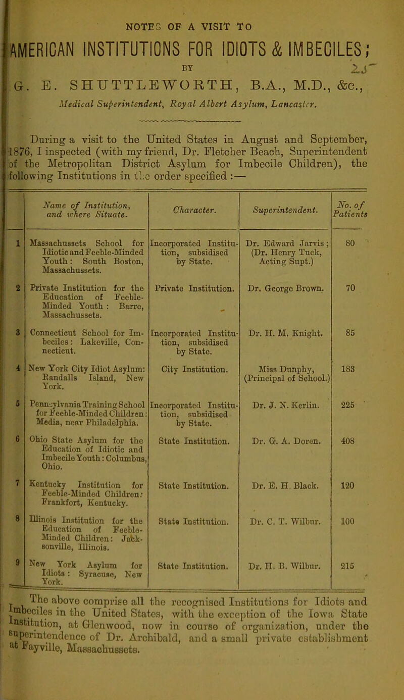 NOTES OF A VISIT TO AMERICAN INSTITUTIONS FOR IDIOTS & IMBECILES; G. E. SHUTTLEWORTE, B.A., M.D., &c.3 Medical Superintendent, Royal Albert Asylum, Lancaster. During a visit to the United States in August and September, ■1876, I inspected (with my friend, Dr. Fletcher Beach, Superintendent of the Metropolitan District Asylum for Imbecile Children), the following Institutions in the order specified :— Name of Institution, and where Situate. Character. Superintendent. No. of Patients 1 Massachussets School for Idiotic and Feeble-Minded Youth: South Boston, Massachussets. Incorporated Institu- tion, subsidised by State. Dr. Edward Jarvis ; (Dr. Henry Tuck, Acting Supt.) 80 2 Privato Institution for the Education of Feeble- Minded Youth : Barre, Massachussets. Privato Institution. Dr. George Brown. 70 3 Connecticut School for Im- beciles : Lakeville, Con- necticut. Incorporated Institu- tion, subsidised by State. Dr. H. M. Knight. 85 4 New York City Idiot Asylum: Bandalls Island, New York. City Institution. Miss Dnnphy, (Principal of School.) 183 5 Pennsylvania Training School for Feeble-Minded Children: Media, near Philadelphia. Incorporated Institu- tion, subsidised by State. Dr. J. N. Kerlin. 225 6 Ohio State Asylum for the Education of Idiotic and Imbecile Youth: Columbus, Ohio. State Institution. Dr. G. A. Dorcn. 408 7 Kentucky Institution for Feeble-Minded Children: Frankfort, Kentucky. State Institution. Dr. E. H. Black. 120 8 Illinois Institution for tho Education of Feeble- Minded Children: Jack- sonville, Illinois. State Institution. Dr. C. T. Wilbur. 100 9 New York Asylum for Idiots : Syracuse, New York. State Institution. Dr. n, B. Wilbur. 215 Tho above comprise all the recognised Institutions for Idiots and mbccilcs in the United States, with tho exception of the Iowa Stato nstitution, at Glenwood, now in courso of organization, under tho superintendence of Dr. Archibald, and a small private establishment at Uayville, Massachusscts.