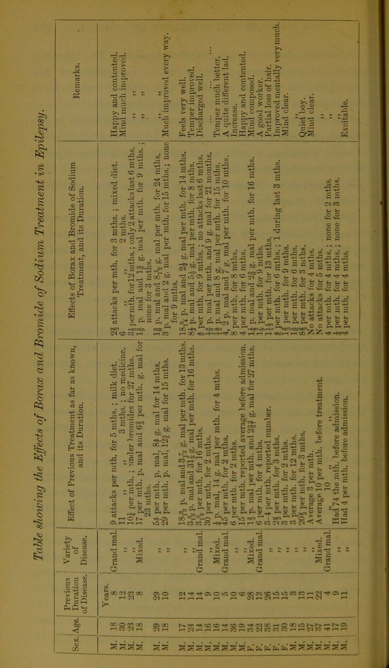 Table showing the Effects of Borax and Bromide of Sodium Treatment in Epilepsy. ci a 03 pe g tr o G o *h * £ &.S ws c3 £ >> > - O 'f-. P 2 2| kH * 2v £ ~ to p i- ^ cu 03 x PrG T5 S £ 03 o> •— CihEhP a g -*-J _g -4-3 03 -P» p g : ^ « ’ ro .3 2 >> c >* U (D 03 - 03 03 I f I +* . 2 0 3 -ji_ 3 o§ao» 1 g s S g ^ o-c , ®' CVS 5.2 £,_, 5 &o §\g Si'S S*.9 £«;3eS<£3£ oj ^73 ~-/-S r— .2 3 <3>!§ x K cc g «H O 0*43 03 ci a s m-- 'w '2 g§ af «-S C3 K1 X rG G 4J £ 2 03 S3 O a £ g ^ +s cq g g» «G rH . f- -P c2 rG SrG 03 aJalsil ,gS2 aocz a riCocSo a 00 « £ ^ S C -g- S a to <n <N o >» P G e«teG- ~ r- -H (M G P cn r^ <2 03 *.< • .o ^T*. -0  C 03 G  G ^ . O 03 p;, j3 Gu ^ ^ r-fCClto > CO rH f=G t- -g 03 H P __ u rt 2 2 ~ bb 2 ,>« 3*bb — <N G^rG ci - G^ = 2 -JOS £ S hc-ga-s- ® * s . 6 h pt* O Ml, ® 3 ftdai “ ~ cn 3 G CO rH t- *2 rG* 2 03 P cn 3 a CO 4-» cn c3 rH to 03 X £ G . . cj w+3 bb£ £ § s = 55 S5 =| = 55a: s5>bb|^ ~ ti>sS c B £ s a Ha C 3 fcCi^ c  raOi . OlaJM^. '2u3C0 goo^QOOD^f^S^O t, ^ ^ a’38^5oO’=‘- .SsSojacSci;^;. , j «h . t-- =3 . P<cJ>3 . .cj^z;'^ . — ^3 ^ g ^3 t2 -g S'’rf3rrt'c3 a^^^a p g s p AS a a a . e £ a z 'z £ * Z t . r. . . PH 1_ tn . O C-^ * O JJ J ^P.« ftP^ ® CO Pm ^cr.ln-rto ^ r^j-tJc-rn-- t—( CO CO H r—i r—* 'JtCi I H CO 4 CO r* o C3 fe ^ “ rt G G 03 CO 03 0> G G O O G G 2 cc cn cn -p ^ ^3 52 s £ G G ^ ^ rr* G ^ t- *2.9 .P «o -iiGGG o H> -*~s ^-s c3 G G G -H •“• ~H *-H S-< S-< t-< c o o o o P P. P ^5 O G PJ cn a f- rG cj G O G ^3 QJ Cj g P I® t- cn H.t3 X rG 2 ^ .2 C3 > 03 H Ci- te w t- . .o 03 ,•£ o3 g :^3 £ !| 5 M ' G i-s, , I O^rG ! a a te . G rG -H a 6 rG 5j ^ ^ rt G •Hp 22 *G G ^ «+H rG‘ 2 p- o p o £ te sga ■3 s 2 .• to to «►© cn rG -H> f- £> a cs 2 2 P-P C/3 . rG 2 •4J rG 2 H CO c rH O S- rH 5rG £ g 03 ^4 P 03 r“H P -P g -3 £ e . a^ ^ ss *»£ £3 S.3 lJ2 “®=r a rt*H d ~ TO r< . <M C IM 'gPP'o h ^ A£ ‘ ' 83 X X c Is? rt o 03 «h S- _ £ 2 S 5 <u tub g’Sfc 03 (N > r- a g „ 03 :G c-g - - r- — c3 £ 2 tb£ ^ . rG te G Jj 03 -H> -136 OJ g,g-n *- 03 . U £ k fe,o 5 rG 03 PI C2 rG v -PG t! c r'C w .o £  s •° o .o ~ ^  II r= G CS 'G 0, « H 03 «2 fe ^ C 03 «— -2 03 rG 5£ rG Ph t- t: 03 S- G Ph^O Hff CN H O 03 0) PP . a 2 E P< . o 1* —■ G r- ^ r-. .d P •>--1-0 ‘G CO CO CO Pfryi p G c!p £ Z 2 2 . 03 Gh p ^ ^\n CD rH H CP p HGG g co ^ £ te *2 ^ D - o-^ P p-1^ > > I NW O > _51 dc6(Ncocon<<- ‘oO 03 5& cS cS Kt= ' s 03 | .2 ^ • -*-> 03 : 2-a jQ-- 03 to <J ci jj . .G g z: C3 r^, H ^ O *G a I'd . *G »o g rp 2 ^ ^ CJ • 2 P a •> - a 2 s a s § in 2 <4 2 o o o O H CO CM CO 00 030 <N^’'tfC30kGOCDOOCOCO*OUOCOCOr—'Pl^Or 03 rHOQ <NrH r—ii—<f—< rH rH (N r—< (N rr rH HH W r W -t -.•£)•£ Tf ■£ o; Tf (M CO H o OO lO N 1^ r- N c« hWhhhhcohCONCOCOMhh(MCO^hh X 03 C/3