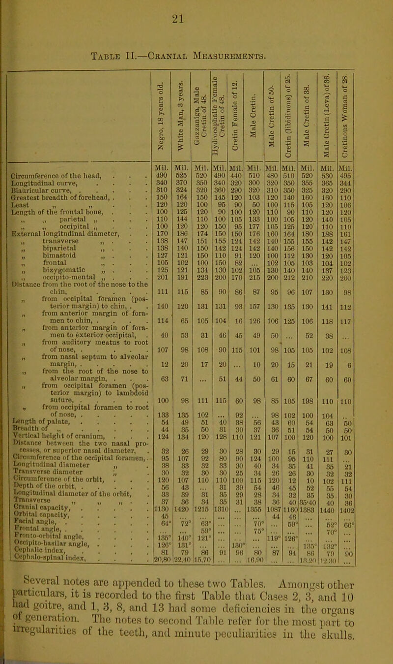 Table II.—Cranial Measurements. <o ci CD CO 2 o no to u eJ a> ® ” CO 1*5 rji d £ CD . c-i tH V- O o to P-* o o m & ■m O «4-l o > Cm o C efi si CO S3* d 03 o f.s O 5 o eS - A .5 *3 £ a S Pi O .£ ‘-*2 CD o .£ 'S B ® f- £ C3 s o £ o u. 0} N £ go o o C '-C 3 a O <D a e O *3 ® U O Cfl c G Q) £ o T3 >> 5 a 23 £ S o '3 CD ’H o S o Mil. Mil. Mil. Mil. Mil. Mil. Mil. Mil. Mil. Mil. Mil. Circumference of tlie head, 490 525 520 490 440 510 480 510 520 530 495 Longitudinal curve, .... 340 370 350 340 320 300 320 350 355 365 344 Biauricular curve, 310 324 320 360 290 320 310 350 325 320 290 Greatest breadth of forehead, . 150 104 150 145 120 103 120 140 160 160 110 120 120 100 95 90 50 100 115 105 120 106 Length of the frontal bone, . 100 125 120 90 100 120 110 90 110 120 120 „ ., parietal „ 110 144 110 100 105 133 100 105 120 140 105 „ „ occipital „ . . . 100 120 120 150 95 177 105 125 120 110 110 External longitudinal diameter, 170 180 174 150 150 176 160 164 180 188 161 „ transverse „ . 138 147 151 155 124 142 140 155 155 142 147 „ biparietal „ . 138 140 150 142 124 142 140 156 150 142 142 „ bimastoid „ . 127 121 150 110 91 120 100 112 130 120 105 „ frontal „ . . . 105 102 100 150 82 102 105 103 104 102 „ bizygomatic „ . 125 121 134 130 102 105 130 140 140 137 123 „ occipito-mental „ . Distance front the root of the nose to the 201 191 223 200 170 215 200 212 210 220 200 chin 111 115 85 90 86 87 95 96 107 130 98 „ from occipital foramen (pos- terior margin) to chin, . 140 120 131 131 93 157 130 135 130 141 112 „ from anterior margin of fora- men to chin, .... 114 05 105 104 16 126 106 125 106 118 117 „ from anterior margin of fora- men to exterior occipital, 40 53 31 46 45 49 50 52 38 „ from auditory meatus to root of nose 107 98 108 90 115 101 98 105 105 102 108 „ from nasal septum to alveolar margin, „ from the root of the nose to 12 20 17 20 10 20 15 21 19 6 alveolar margin, . „ from occipital foramen (pos- G3 71 ... 51 44 60 61 60 67 60 60 terior margin) to lambdoid suture 100 98 Ill 115 60 98 85 105 198 110 110 „ from occipital foramen to root of nose 133 135 102 92 98 102 100 104 Length of palate, 54 49 51 40 38 56 43 60 54 63 50 Bread tli of „ .... 44 35 50 31 30 37 36 51 54 50 50 Vertical height of cranium, . Distance between the two nasal pro- 124 134 120 128 110 121 107 100 120 100 101 cesses, or superior nasal diameter, Circumference of the occipital foramen, 32 20 29 30 28 30 29 15 31 27 30 95 107 92 80 90 124 100 95 110 111 Longitudinal diameter „ 38 33 32 33 30 40 3-1 35 41 35 21 Transverse diameter „ 30 32 30 30 25 34 26 26 30 32 32 Circumference of the orbit, . 120 107 110 110 100 115 120 12 10 102 111 Depth of the orbit, .... 50 43 31 39 54 46 45 52 55 64 Longitudinal diameter of the orbit. 33 39 31 35 29 28 84 32 35 35 30 Transverse „ „ . . Cranial capacity, Orbital capacity, 37 30 3-1 35 31 38 36 40 35-40 40 36 1130 45 1420 1215 181C 1355 1087 44 1160 46 1383 1440 1402 Facial angle, .... 04° 72° 63° 70° 59° 52° 66° Frontal angle, . 59° 76° 70° Fronto-orbital angle, 135° 140° 121° 119° 126” Occipito-basilar angle, . 120° 131° 130” 135° 132° Cephalic index, Cephalo-spinal index, 81 20,80 79 22.40 86 15,70 91 90 HO 16.90 87 94 86 13.20 79 12 30 90 Several notes are appended to these two Tables. Amongst other particulars, it is recorded to the first Table that Cases 2, 3, and 10 tad goitre, and 1, 3, 8, and 13 had some deficiencies in the organs o generation. The notes to second Table refer for the most part to irregularities of the teeth, and minute peculiarities in the skulls.