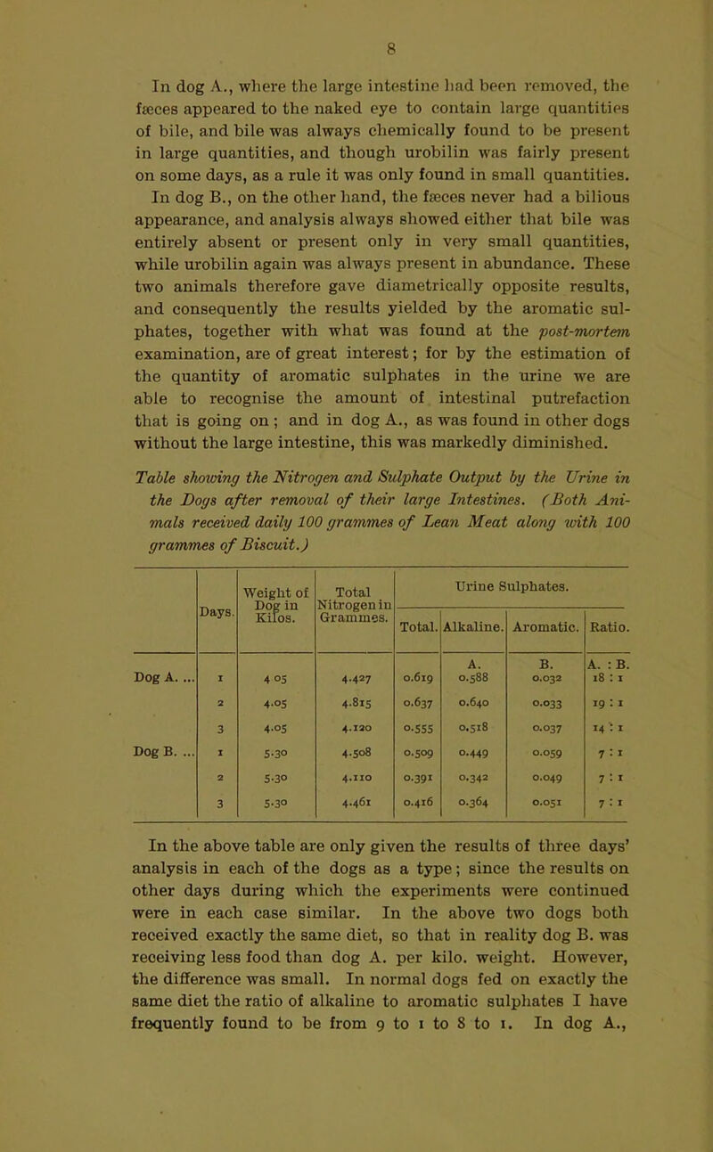 In dog A., where the large intestine had been removed, the faeces appeared to the naked eye to contain large quantities of bile, and bile was always chemically found to be present in large quantities, and though urobilin was fairly present on some days, as a rule it was only found in small quantities. In dog B., on the other hand, the fseces never had a bilious appearance, and analysis always showed either that bile was entirely absent or present only in very small quantities, while urobilin again was always present in abundance. These two animals therefore gave diametrically opposite results, and consequently the results yielded by the aromatic sul- phates, together with what was found at the post-morte?n examination, are of great interest; for by the estimation of the quantity of aromatic sulphates in the urine we are able to recognise the amount of intestinal putrefaction that is going on ; and in dog A., as was found in other dogs without the large intestine, this was markedly diminished. Table shotting the Nitrogen and Sulphate Output by the Urine in the Dogs after removal of their large Intestines. (Both Ani- mals received daily 100 grammes of Lean Meat along with 100 grammes of Biscuit.) Days. Weight of Dog in Kilos. Total Nitrogen in Grammes. Urine Sulphates. Total. Alkaline. Aromatic. Ratio. Dog A. ... I 4 °5 4.427 0.619 A. 0.588 B. 0.032 A. : B. 18 :1 2 4.05 4-815 0.637 O.64O 0.033 19 :1 3 4.05 4.120 o-S55 0.518 0.037 14:1 Dog B. ... 1 5-3° 4.508 0.509 O.449 0.059 7 : 1 2 5-3° 4.no 0.391 0.342 0.049 7 :1 3 5-30 4.461 O.416 0.364 0.051 7 :1 In the above table are only given the results of three days’ analysis in each of the dogs as a type; since the results on other days during which the experiments were continued were in each case similar. In the above two dogs both received exactly the same diet, so that in reality dog B. was receiving less food than dog A. per kilo, weight. However, the difference was small. In normal dogs fed on exactly the same diet the ratio of alkaline to aromatic sulphates I have frequently found to be from 9 to i to 8 to i. In dog A.,