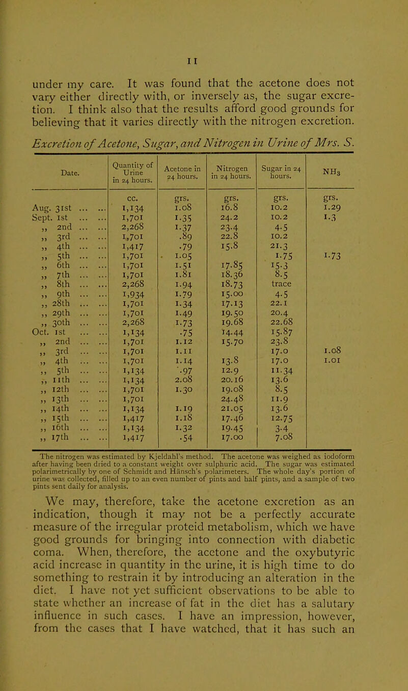 under my care. It was found that the acetone does not vary either directly with, or inversely as, the sugar excre- tion. I think also that the results afford good grounds for believing that it varies directly with the nitrogen excretion. Excretion of Acetone, Sugar, and Nitrogen in Urine of Mrs. S. Date. Quantity of Urine in 24 hours. Acetone in 24 hours. Nitrogen in 24 hours. Sugar in 24 hours. nh3 CC. grs. grs. grs. grs. Aug. 31st 1,134 1.08 16.8 10.2 1.29 Sept. 1st 1,701 i-35 24.2 10.2 i-3 ,, 2nd 2,268 i-37 23-4 4-5 ». 3rd 1,701 .89 22.8 10.2 „ 4‘h 1,417 •79 i5.S 21.3 „ 5th 1,701 • 1.05 i-75 i-73 „ 6th 1,701 i-5i I7-85 15-3 „ 7th 1,701 1.81 18.36 8-5 „ 8th 2,268 1.94 18.73 trace „ 9th 1,934 1.79 15.00 4-5 ,, 28th 1,701 i-34 17-13 22.1 „ 29th 1,701 1.49 19-50 20.4 30th 2,268 i-73 19.68 22.68 Oct. 1st 1,134 •75 14.44 15-87 .. 2nd 1,701 1.12 15-70 23.8 3rd 1,701 I.II 17.0 1.0S „ 4th 1,701 1.14 I3-S 17.0 1.01 ,, 5th 1,134 ■97 12.9 n-34 ,, nth 1,134 2.08 20.16 13.6 ,, 12th 1,701 1.3° 19.08 8-5 ,» I3th 1,701 24.48 11.9 ,, 14th i,i34 1.19 21.05 13.6 „ 15 th 1,40 1.18 17.46 12-75 ,, 16th i,i34 1.32 19-45 3-4 i7th i,4i7 •54 17.00 7.08 The nitrogen was estimated by Kjeldahl’s method. The acetone was weighed as iodoform after having been dried to a constant weight over sulphuric acid. The sugar was estimated polarimetrically by one of Schmidt and Hansch’s polarimeters. The whole day’s portion of urine was collected, fdled up to an even number of pints and half pints, and a sample of two pints sent daily for analysis. We may, therefore, take the acetone excretion as an indication, though it may not be a perfectly accurate measure of the irregular proteid metabolism, which we have good grounds for bringing into connection with diabetic coma. When, therefore, the acetone and the oxybutyric acid increase in quantity in the urine, it is high time to do something to restrain it by introducing an alteration in the diet. I have not yet sufficient observations to be able to state whether an increase of fat in the diet has a salutary influence in such cases. I have an impression, however, from the cases that I have watched, that it has such an