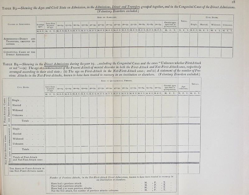 i8 T\l;le B3. Showing the Ages and Civil Slate on Admission, in the Admissions, Direct and Transfers grouped together, and in the Congenital Cases of the Direct Admissions. (Voluntary Boarders excluded.) Classes ok Admissions. Ages on Admission. Total. Civil State. Average, ages. Less than 10 years of age. 10—14. IS—19- 20—24. 35—29. 30—34- 35—39- 40—44. 45—49- 50—54- 55—59- 60—64. 65—69. 70—74. Greater ages specified in quinquennia. Single. Married. Widowed. Unknown. M. F.T. M. F. T. M. F.T. M.F.T. M. F.T. M. F.T. M. F.T. M. F.T. M.F.T. M.F.T. M.F.T. M. F.T. M. F.T M. F.T M. F.T M. F. T. M. F. T. M. F.T. M. F. T. M. F. T. M. F. T. Admissions—Direct and Transfers, grouped to- gether .... Congenital Cases of the Direct Admissions Table B4 —Showing in the Direct Admissions during the year 19..., excluding the Congenital Cases and the cases “ Unknown whether First Attack oy not”—(a) The age at commencement of the Present A ttack of mental disorder in both the First-Attack and A ot-First-Attack cases, respectively ar ranged according to tlicir civil state; (b) The age on First-Attack in the Not-First-Attack cases; and (c) A statement of the number of Pre- vious Attacks in the N ot-First-Attacks, known to have been treated to recovery in an institution or elsewhere. (Voluntary Boarders excluded.) Civil State. Ages in Quinquennial Periods. Totals. Less than 10 years of age. 10—14. 20—24. 2J—29. 3°—34- 3S—39- 40—44. 45—49- s°—54- 55—S9- 60—64. 65—69. 90—74. Greater ages specified in quinquennia. Age unknown. M. F. T. |M.F.T. M.F.T. M.F.T. M.F.T. M. F.T. M. F.T. M. F.T. M.F.T. M. F.T. M. F.T. M. F.T. M. F.T. M. F.T. M. F. T. M. F. T. M. F. T. Not-First-Attack cases. 1 First-Attack Cases. The ages at commencement of the Present Attack. Single ..... Married .... Widowed .... Unknown .... Totals Single ..... Married .... Widowed .... Unknown . . . . Totals Totals of First-Attack and Not-First-Attack cases . j The Ages on First-Attack in the Not-First-Attack cases . | Number of Previous Attacks, in the Not-First-Attack Direct Admissions, known to have been treated to recovery m an Institution or elsewhere. Have had 1 previous attack Have had 2 previous attacks .•••••■ Have had 3 or more previous attacks Not the first attack, but number of previous attacks unknown M. 1 F. , T. M. , F. , T. M. . F. , T.