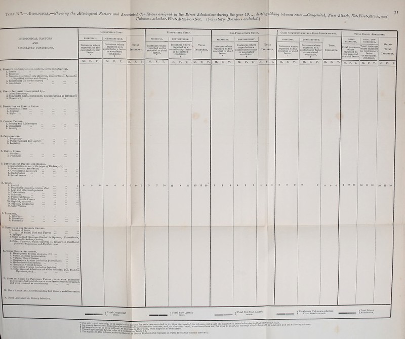 Table B 7. JEnOLO0ICAL. showing the AEtiological Factors and Associated Conditions assigned in the Direct Admissions during the year 19..., distinguishing between cases—Congenital, First-Attack Not-First-Attack and TJnknown-whether-First-Attack-or-Not' (Voluntary Boarders excluded.) .ETIOLOGICAL FACTORS AND ASSOCIATED CONDITIONS. Heredity vexcluding cousins, nephews, nieces and offspring). 1. Insane ... 2. Epileptic. 3. Neurotic [including only Hysteria, Neurasthenia, Spasmodic lIdiopathic) Asthma and Chorea.] 4. Eccentricity p m marked degree) 5. Alcoholism B. Mental Instability, as revealed by— 1. Moral Deficiency ... 2. Congenital Mental Deficiency, not amounting to Imbecility 3. Eccentricity C. Deprivation or Special Sense. 1. Smell and Taste ... 2. Hearing 3. Sight ... D. Critical Periods. 1. Puberty and Adolescence 2. Climacteric 3. Senility ... 5, Child-bearing. 1. Pregnancy 2. Puerperal Slate (not septic) 3. Lactation P. Mental Stress. 1. Sudden... 2. Prolonged G. Physiological Defects and Errors. 1. Malnutrition in early life (signs of Rickets, etc.) , 2. Privation and Starvation ... 3. Over-exertion (physical) 4. Masturbation 6. Sexual excess H. Toxic. 1. Alcohol... 2. Drug habit (morphia, cocaine, etc.) 3. Lead and other such poisons •1. Tuberculosis 5. Influenza G. Puerperal Sepsis ... 7. Other Specific Fevers $8. Syphilis, acquired... $9. Syphilis, congenital 10. Other Toxins Congenital Cases Instances where regarded as the essential or chief factor. M. F. T. contributory. Instances where regarded as a contributory factor or associated condition, t Total Incidence. M. F. T. I. Traumatic. 1. Injuries... 2. Operations 3. Sunstroke J. Diseases ok the Nervous System. 1. Lesions of Brain ... ... ... n of Spinal Cord and Nerves 3. Epilepsy 4. Other defined Neuroses (limited to Hysteria, Neurasthenia Spasmodic Asthma, Chorea). 5. Other Neuroses, which ocourred in Infancy or Childhood (limited to Convulsions and Night-terrors) K. Other Bodily Afkkctions. 1. Hannopoietic System (Anamia, etc.) ... 2. Cardio-vascular degeneration 3. Valvular Heart Disease 1. Respiratory System (excluding Tuberculosis) 6. Gastrointestinal System 0. Renal and Vesical Systom ... 7. Generative System [excluding Syphilis) 8. Other General Affections not above included (e.g. Diabetes Mgxcedema, etc.) ... L. Cabeb in which no Principal Factor could with certainty be assignEu, but in which one or more factoi's were ascertained and were returned as contributory M. None Assignable, notwithstanding full History and Observation N. None Ascertained, History defective. M. F. First-attack Cases. principal. Instances where regarded as the essential or chief factor. CONTRIBUTORY. Instances where regarded as a contributory factor or associated condition, t M. F. T. Total Incidence. M. F. T. Not-First-attack Cases. principal. Instances where regarded as the essential or chief factor. contributory. M. F. T. Instances where regarded as a contributory factor or associated condition. t M. F. T. Total Incidence. M. F. T. Cases Uxknown-whkther-First-Attack-oe-not. Instances where regarded as the essential or chief factor. M. F. CONTRIBUTORY. Instances where regarded as a contributory factor or associated condition, t M. F. T. Total Incidence. M. F. T, Total Direct Admissions. total principal. Total instances where regarded as the essential or chief factor. TOTAL CON- TRIBUTORY. M. F. T. Total instances where regarded as contributory factor or associated condition. Incidence. M. F. T. M. F. 10 10 20 (Total Congenital (. cases. i Total First-Attack l cases. / Total Not-First-Attack \ cases. /Total cases Uriknown-whether- (. First-Attttck-or-not. /Total Direct ( AllwiHBiUTlH. + ouo to V.® made in this column for each case recorded in it; thus the total of the columns will equal the number of cases belonging to that Parltrb . 1 All  , s°metimes be entered in this column for one case, and, on the other hand, sometimes there may bs none to enter, no at s TheselSll^ered» nt time in their fives, from Syphilis to be entered. “ Th0 fis“'es in cSnVas^ be repeated in Table B S in the column marked t. s oeiongine to tuau , attempt should bs made to totalise it and the following column.