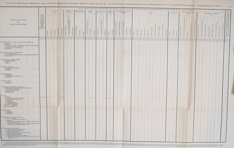 TaBLF- B Etiological. Showing, in respect of the First-Attack Gases of the Direct Admissions during the year 19..., the full correlation Listing between the various JEtiological Factors and Associated Conditions assigned. Voluntary Boarders excluded. B. Mental Instability, as revealed by— 1. Moral Deficiency ... 2. Congenital Mental Deficiency, not amounting to Imbecility 3. Eccentricity ... C. Deprivation of Special Sense. 1. Smell and Taste ... 2. Hearing ... 3. Sight ... D. Critical Periods. 1. Puberty and adolescence 2. Climacteric 3. Senility... E. Child-bearing. 1. Pregnancy 2. Puerperal State (not teptic) 3. Lactation F. Mental Stress. 1. Sudden ... 2. Prolonged G. Physiological Defects and Errors. 1. Malnutrition in early life (signs of Rickets, etc.) 2. Privation and Starvation 3. Over-exertion (physical) 4. Masturbation 5. Sexual excess H. Tone. 1. Alcohol... 2. Drug habit 'morphia, cocaine, etc.) 3. Lead and other such poisons 4. Tuberculosis 5. Influenza ... ... 6. Puerperal Sepsis ... 7. Other Specific Fevers t8. Syphilis, acquired t9. ~ ,, congenital 10. Other Toxins I. Traumatic. 1. Injuries 2. Operations 3. Sunstroke J. Diseases op the Nervous System. 1. Lesions of Brain ... 2. ,, of Spinal Cord and Nerves 3. Epilepsy . Other Defined Neuroses (limited to Hysteria, Neurasthenia, Spasmodic Asthma, Chorea) ... 5. Other Neuroses, which occurred in Infancy and Childhood (limited to Concultiont and Night Terrors) K. Other Bodily Affections— 1. Haemopoietic System (Antenna, etc.) ... 2. Cardio-vascular degeneration 3. Valvular Heart Disease 4. Respiratory System (excluding Tuberculosis, 5. Gastro-intestinal System 6. Renal and Vesical System ... 7. Generative System (excluding Syphilis) b. Other General Affections not above included (e Idyzozdem'i, etc.) ... * Ail ca^es believed to have suffered, at any time in their lives, from syphilis have been entered, r TVv. fi rm tcu A IpnVtnl ''in 'Pnltlria tlinw 1.1,lit. until* n f T.liA pmirrnnii„l ... ,-ao In r The hypothetical figures opposite “ Alcohol ” in both Tables show Unit none of the congenital cases had exhibited alcoholic intemperance, that 30 of the First-Attack eases and 9 of the Not-First- \ttnck ™ -pc v,n i .innpSn ate r females, it was regarded as Contributory, or else its association was merely noted without its relationship—principal or contributory—being certain. And that in the female First-Attack cases alcoholL 65 a y/rinciy/al, contributory, or associated factor in its aetiology. ’ 1 with alcoholic excess, in 10 instances '3 heredity 3 times, alcoholism and acquired males and 7 females) it wftS regarded as 1 syphilis once, etc., and that one female the Principal factor, and in 2 General Paralytic possessed 3 instances (12 males alcoholism as either