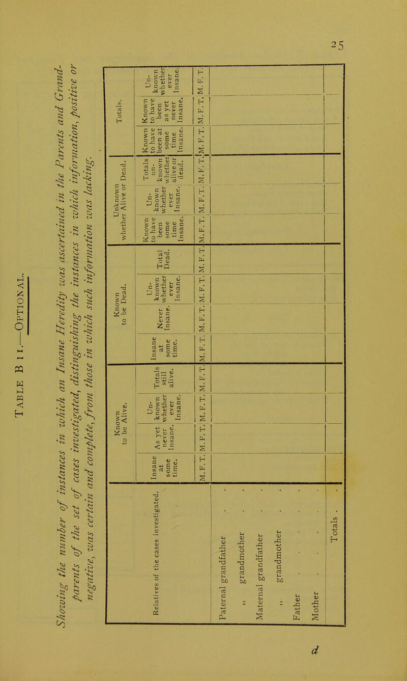 Showing the number of instances in which an Insane Heredity was ascertained in the Parents and Grand- parents of the set of cases investigated, distinguishing the instances in which information, positive or negative, was certain and complete, from those in which such information was lacking. Totals. Un- known whether ever Insane. til 2 Known to have been as yet never Insane. H til Known to have been at some time Insane. M.F. T.l 1 i Unknown 1 whether Alive or Dead. Totals un- known whether alive or dead. H ti-> S Un- known whether ever Insane. til Known to have been some time Insane. M.F.T. Known to be Dead. Total Dead. M. F.T. Un- known whether ever Insane. fcu g Never Insane. til •r-1 Insane at some time. M. F. T. Known to be Alive. Totals still alive. H til Un- | known whether ever Insane. H til 2 H til S As yet never Insane. Insane at some time. H id g Relatives of the cases investigated. Paternal grandfather ,, grandmother Maternal grandfather ,, grandmother Father Mother ..... Totals . d