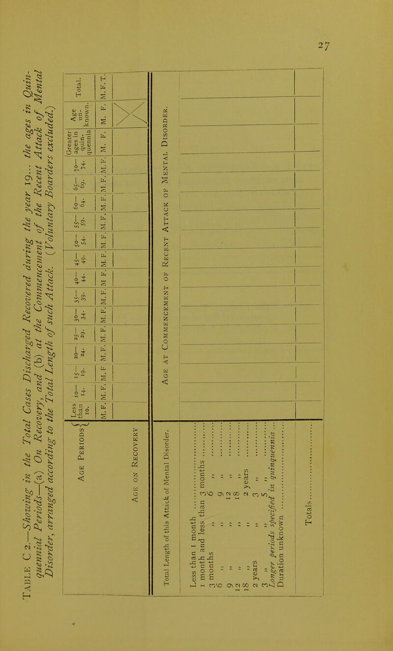 TABLE C 2.—S homing in the Total Cases Discharged Recovered during the year 19... the ages in Quin- quennial Periods—(a) On Recovery, and (b) at the Commencement of the Recent Attack of Mental Disorder, arranged according to the Total Length of such Attack. ( Voluntary Boarders excluded.)