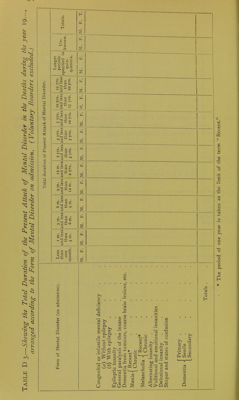 oJ -*-• <v *—« U-t ■*-« < •*-» C/3 0) CL U-l Totals. cC _ I Longer periods  specified ir quin- quennia. 2 S2 S c 2 10 yrs. and less than IS yrs. S yrs. and less than 10 yrs. *r— C/3 — rt »- 2 yrs. and less than 3 yrs* C/J • CO _ . C CJ “ w NrO~ ^ 2 than <u o £ ra c o a> T3 4-» a o s kl O c 0) <u T3 a3 C CL <u a) >> cr: m C CL CL <D <D D  3 O' So11 42 j= j- x « ,£ +J 4J ‘55 _ ^ •X3 o) o3 g bJD 03 *T3 0 0 03 c .2 .2 03 L. V- o; j2 O- 13 0 OJ s H The period of one year is taken as the limit of the term “ Recent;