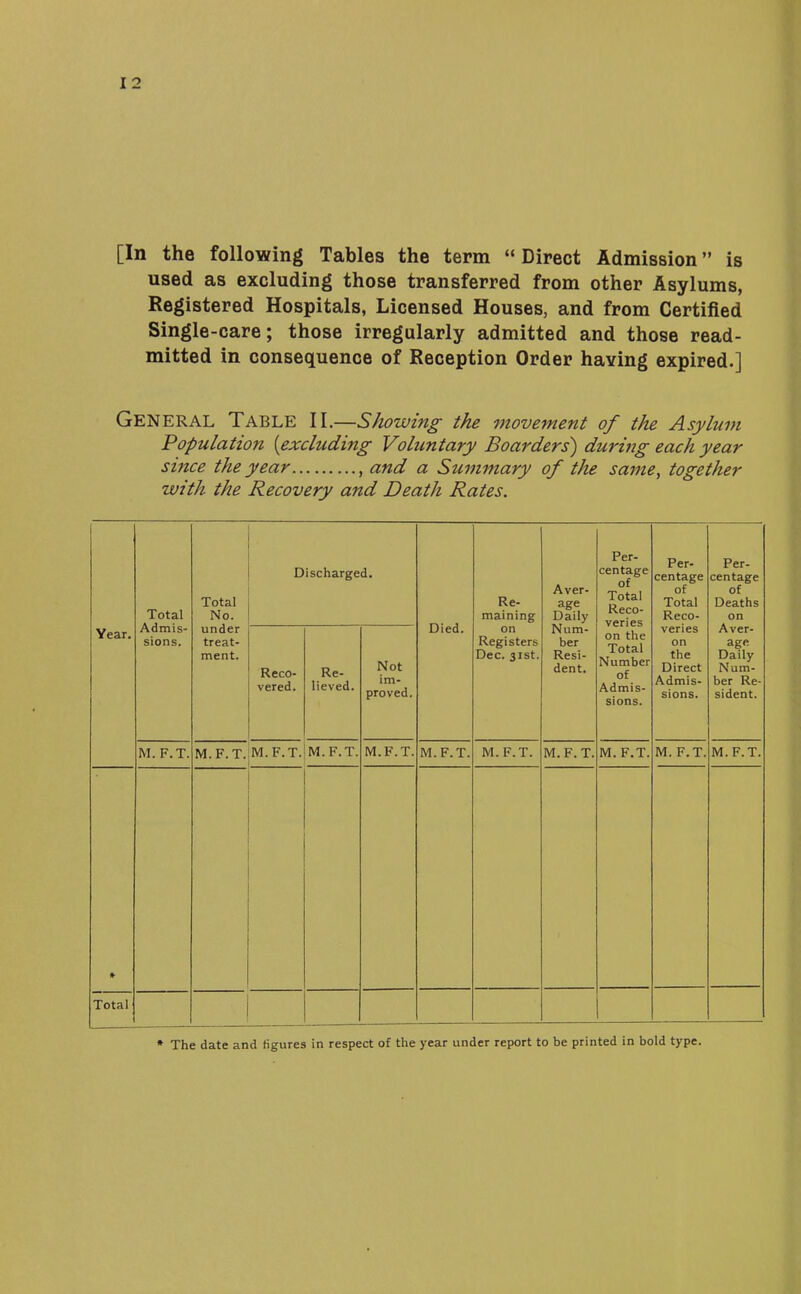 [In the following Tables the term “ Direct Admission ” is used as excluding those transferred from other Asylums, Registered Hospitals, Licensed Houses, and from Certified Single-care; those irregularly admitted and those read- mitted in consequence of Reception Order having expired.] GENERAL Table II.—Showing the movement of the Asylum Population (excluding Voluntary Boarders) during each year since the year , and a Summary of the same, together with the Recovery and Death Rates. 1 Year. Total Admis- sions. Total No. under treat- ment. Discharged. Died. Re- maining on Registers Dec. 31st. Aver- age Daily Num- ber Resi- dent. Per- centage of Total Reco- veries on the Total Number of Admis- sions. Per- centage of Total Reco- veries on the Direct Admis- sions. Per- centage of Deaths on Aver- age Daily Num- ber Re- sident. Reco- vered. Re- lieved. Not im- proved. M. F.T. M.F.T. M. F.T. M.F.T. M.F.T. M.F.T. M.F.T. M.F.T. M. F.T. M. F.T. M.F.T. * Total * The date and figures in respect of the year under report to be printed in bold type.