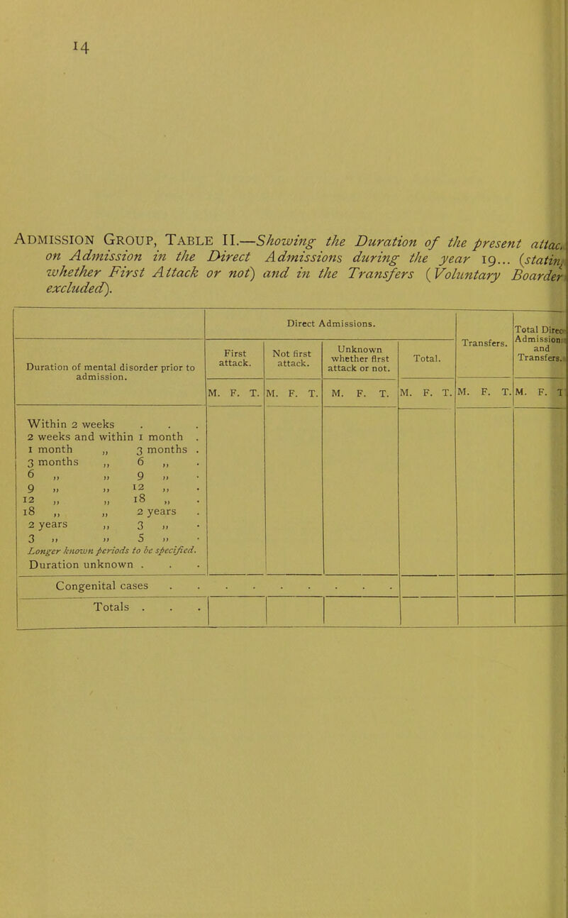 ADMISSION Group, Table II.—Showing the Duration of the present attac, on Admission in the Direct Admissions during the year 19... (statin whether First Attack or not) and in the Transfers (Voluntary Boarder excluded). Direct Admissions. Transfers. Total Direcf Admission: and Transfers. Duration of mental disorder prior to admission. First attack. Not first attack. Unknown whether first attack or not. Total. M. F. T. M. F. T. M. F. T. M. F. T. M. F. T. M. F. 1 Within 2 weeks 2 weeks and within 1 month . 1 month „ 3 months . 3 months „ 6 ,, ^ i) » 9 j> 9 n >> >> • 12 ,, ,, 18 ,, 18 ,, „ 2 years 2 years „ 3 .. 3 >> )< 5 >) • Longer known periods to be specified. Duration unknown . Congenital cases .........
