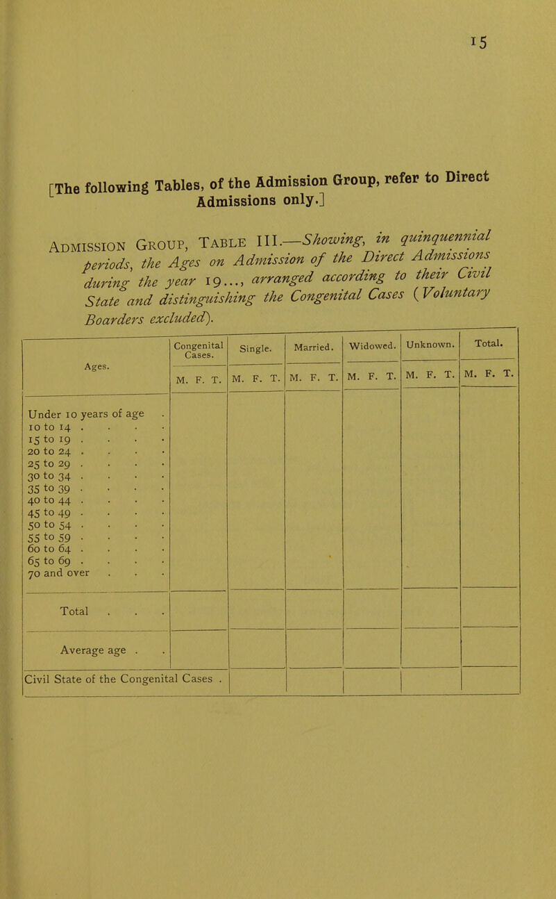 rThe following Tables, of the Admission Group, refer to Direct Admissions only.] Admission Group, Table III .—Showing, m quinquennial periods, the Ages on Admission of the Direct Admissions during the year 19..., arranged according to their Civil State and distinguishing the Congenital Cases ( Voluntary Boarders excluded). Ages. Congenital Cases. Single. Married. Widowed. Unknown. Total. M. F. T. M. F. T. M. F. T. M. F. T. M. F. T. M. F. T. Under io years of age 10 to 14 . 15 to 19 . 20 to 24 . 25 to 29 . 30 to 34 . 35 to 39 . 40 to 44 . 45 to 49 • 50 to 54 . 55 to 59 • 60 to 64 . 65 to 69 . 70 and over Total Average age . Civil State of the Congenital Cases .