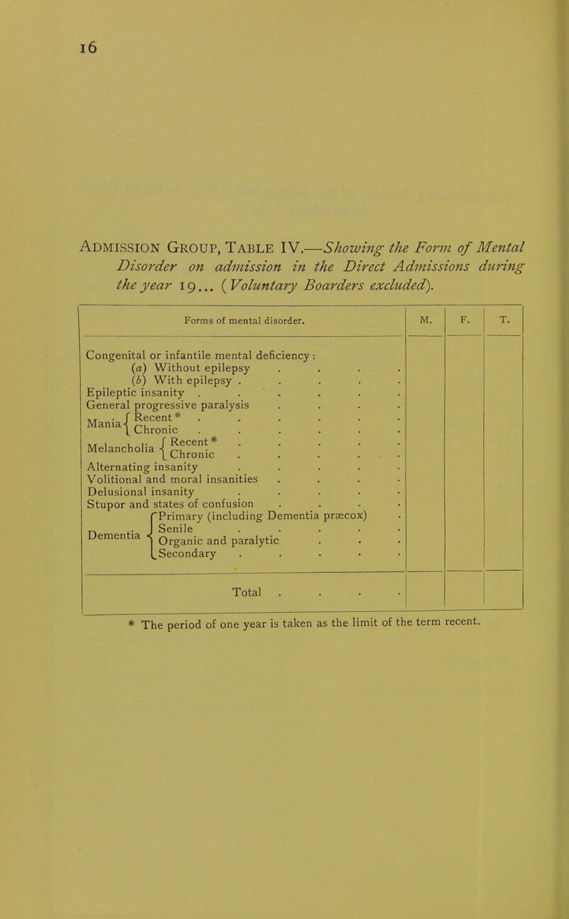 Admission Group, Table IV.—Showing the Form of Mental Disorder on admission in the Direct Admissions during the year ig... ( Voluntary Boarders excluded). Forms of mental disorder. M. F. T. Congenital or infantile mental deficiency: (a) Without epilepsy .... (b) With epilepsy ..... Epileptic insanity . . General progressive paralysis .... . f Recent* ...... Marna-i ~, ( Chronic ...... Melancholia { Qjjroni* Alternating insanity ..... Volitional and moral insanities .... Delusional insanity . Stupor and states of confusion .... 'Primary (including Dementia prsecox) „ Senile . Demen 1a « Organic and paralytic ^Secondary ..... Total .... * The period of one year is taken as the limit of the term recent.