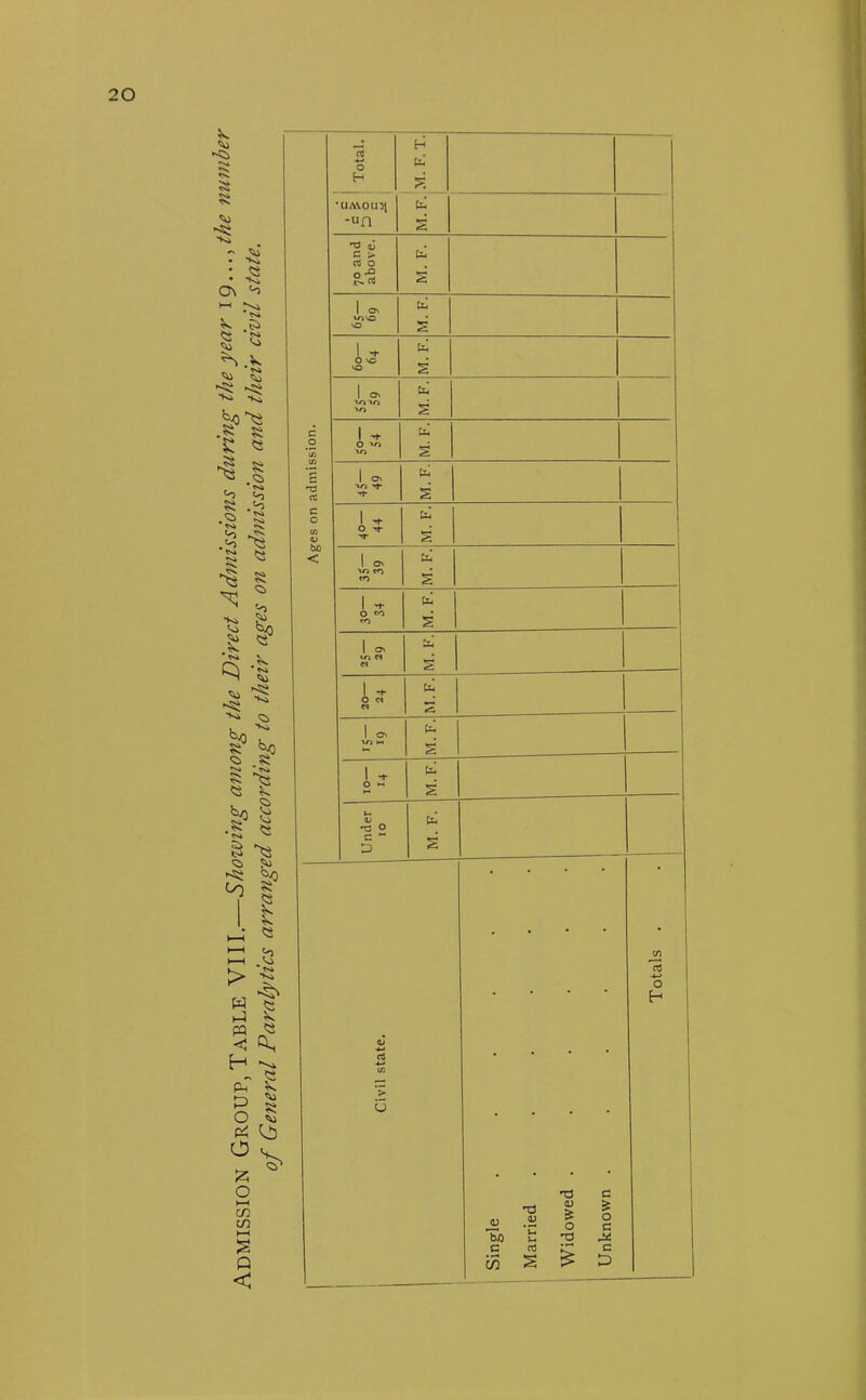 the Direct Admissions during the year 19..., the number •v. V <s Si •S .<0 rs. <3 §0 b 5 ss° ^0 k!'* 1° § •S « ^0 s 2 w P w ■O 2 ■ - <J Cb, H •v* * I p ^ o £ p G o £ o HH CO CO ►—< £ P < Ages on admission. Total. M. F.T. *UA\OU^ -un M.F. 70 and above. M. F. 1 O' tovO VO til 60 64 M. F. 1 On VI to to M.F. 1 1 „ O tO to M. F. l ON to -t- Tt- M.F. 1 * O tf '■f M. F. 1 Ov to CO CO M. F. 1 -t- 0 *0 CO 'A W 1 ON 10 M M tl4 s 1 „ O « N U-t I ON tO M M.F. 1 -r O - M. F. Under 10 M. F. 1 I Civil state. | 1 1 Single ..•••• Married ...••• Widowed ..•••• j Unknown ...•••