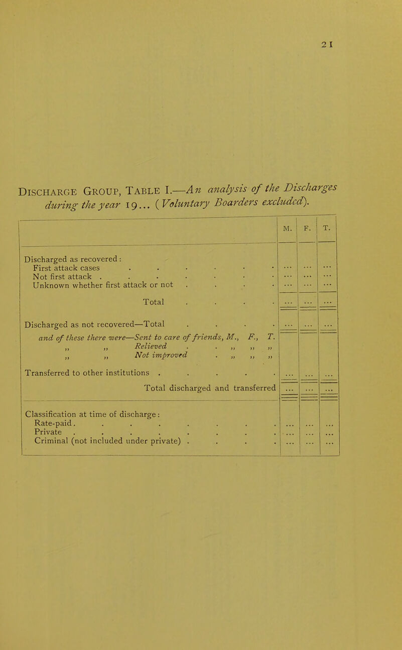 Discharge Group, Table I.—An analysis of the Discharges during the year 19... ( Voluntary Boarders excluded). M. F. T. Discharged as recovered: First attack cases ..•••• Not first attack Unknown whether first attack or not .... ... ... ... Total .... ... ... Discharged as not recovered—Total .... . . . . . . and of these there were—Sent to care of friends, M., F., T. „ „ Relieved . „ „ „ „ „ Not improved . „ „ „ Transferred to other institutions ..... ••• ... Total discharged and transferred ... ... Classification at time of discharge: Rate-paid........ Private ........ Criminal (not included under private) .... ... ... ...