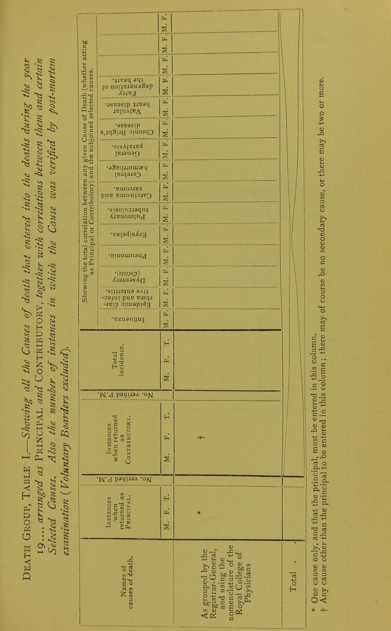 DEATH Group, Table I.—Showing all the Causes of death that entered into the deaths during the year 19..., arranged as Principal and Contributory, together with correlations between them and certain Selected Causes. Also the number of instances in which the Cause was verified by post-mortem examination ( Voluntary Boarders excluded). Showing the total correlation between any given Cause of Death (whether acting as Principal or Contributory) and the subjoined selected causes. Cxi 2 1 I | l I M. F. cxi s •j-ieaq ai[} jo uoijujauaSap XjIUd Cxi S •asB3sip ;jB9q juinApjA di s •3SB3SJP M. F. •sisXpe-red IT2J3U9£) Cxi *r- rC •3Sbi[jjouj$xj lerqaJSD CXj •■eUIODi'BS pUT2 -BUIOUIDJB^ M. F. •sisoinDjaqn} Xj-buouiiuj Cxi •supdisAra Cxi S •Biuoumauj txi s ■{nnioo) XrajuasXQ M. F. M. F. •s;;iJ3;u9 9Ai} -D9JUI pu^ -B30qj -J^IP 3IUI9p|d3 *Bzu9nqui cxi Total incidence. M. F. T. ’Kl'd payiWA -on Instances when returned as Contributory. M. F. T. -4— 1 ■fM'd P8{H»A -on Instances when returned as Principal. M. F. T. * * One cause only, and that the principal, must be entered in this column. f Any cause other than the principal to be entered in this column ; there may of course be no secondary cause, or there may be two or more.