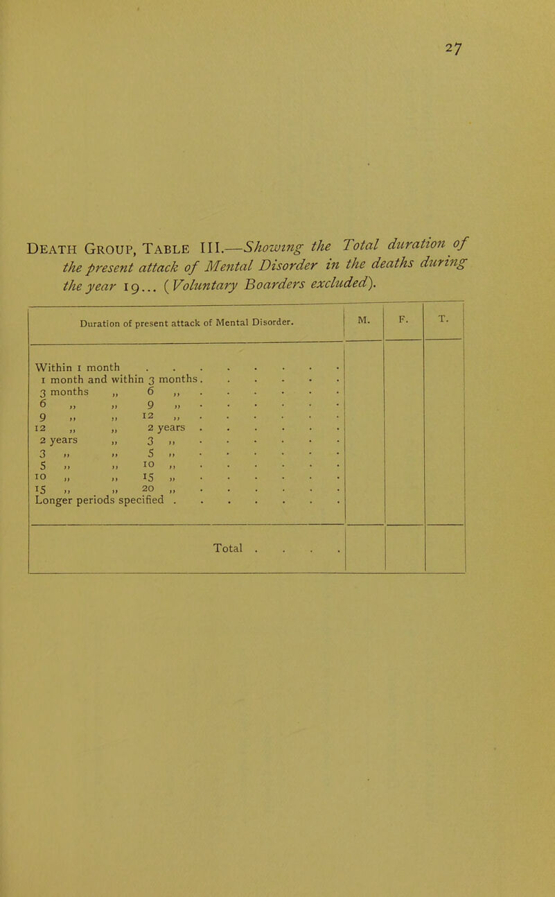 Death Group, Table III.—Showing the lotal duration of the present attack of Mental Disorder in the deaths during the year 19... (Voluntary Boarders excluded). Duration of present attack of Mental Disorder. M. F. T. Within 1 month 1 month and within 3 months. ..... 3 months „ 6 6 ,, ,> 9 » 9 M ^ »***'' 12 „ „ 2 years 2 years „ 3 » 3 n >* 5 >» 5 M IO n • 10 ,, i> *5 «••••• l5 >> # >> po Longer periods specified .......