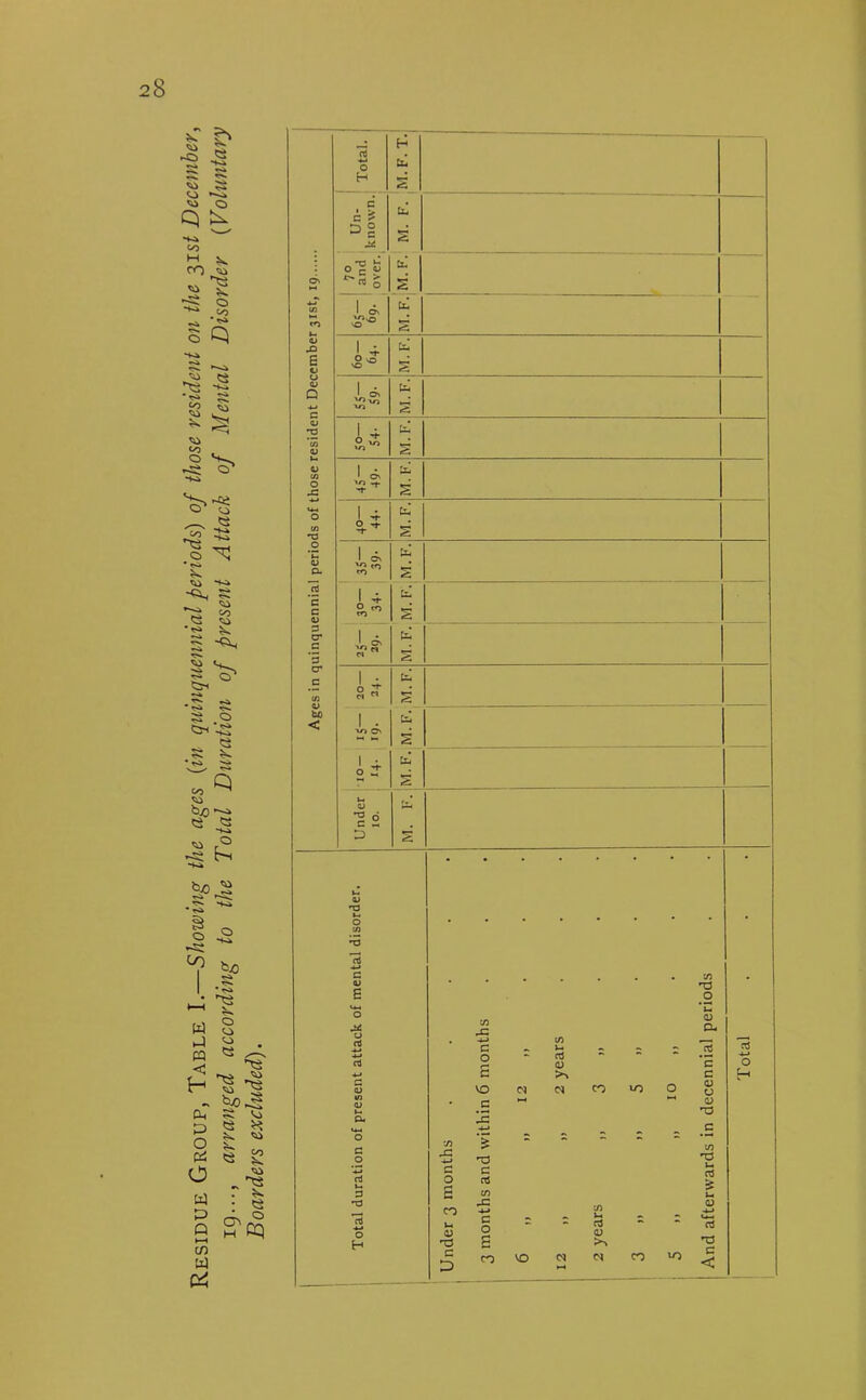 Residue Group, Table I.—Showing the ages (in quinquennial periods) of those resident on the 31 st December,
