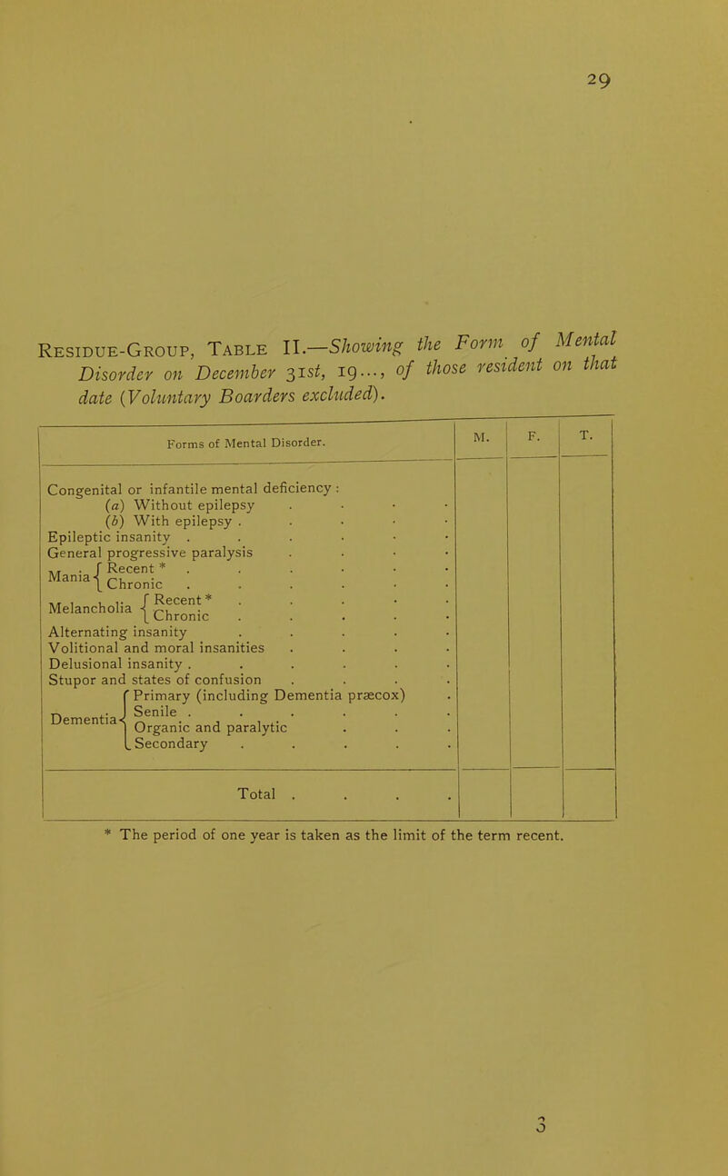Residue-Group, Table II.—Showing the Form of Mental Disorder on December 31st, 19..., of those resident on that date (Voluntary Boarders excluded). Forms of Mental Disorder. M. F. T. —— — Congenital or infantile mental deficiency : (a) Without epilepsy . (b) With epilepsy . Epileptic insanity ...••• General progressive paralysis . ,, ■ f Recent * Manla{ Chronic Melancholia -f cen! |_ Chronic . Alternating insanity . Volitional and moral insanities .... Delusional insanity ...... Stupor and states of confusion .... f Primary (including Dementia praecox) DementiaJ ^en'*e. • . . I Organic and paralytic LSecondary . Total .... * The period of one year is taken as the limit of the term recent. o