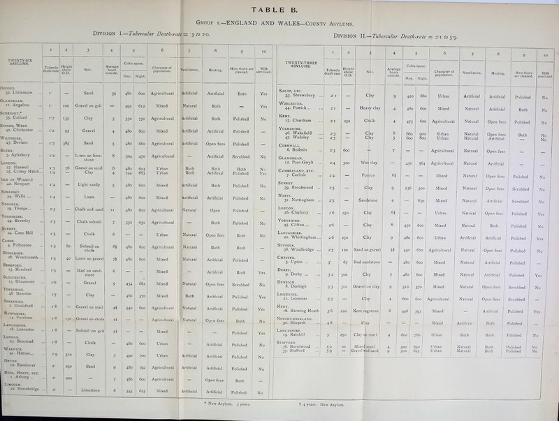 DIVISION I.— Tubercular Death-rate = '3 to to Group i.—ENGLAND AND WALES—County Asylums. DIVISION II.— Tubercular Death-rate = 2'i to S'9. TWENTY-SIX ASYLUMS. )XFORD. 32. Littlemore Jlamorga n. 11. Angelton Somerset.* 35. CoUord Sussex, West. 40. Chichester Yiltshire. 43. Devizes Jucks. 3. Aylesbury .ONDOV. 27. Han well 25. Colney Hatch. lSLE of WlGHT.f 42. Newport Somerset. 34. Wells ... Norfolk. 29. Thorpe... Yorkshire. 49. Beverley Surrey. 24. Cane Hill Cambs. 4. Fulbourne Middlesex. 28. Wandsworth Hereford. 15. Hereford Gloucester. 13. Gloucester Yorkshire. 48. Menston Berkshire. 2. Moulsford Hampshire. 14. Fareham Lancashire. 18. Lancaster London. 23. Banstead Warwick. 41. Hatton... 10. Exminster is, Herts, etc. 1. Arlesey ... ICOLN. 22. Bracebridge ' 1 I 2 3 4 5 6 7 8 9 10 Cubic space. TWENTY-THREE Tubercle death-rate. Height above O.D. Soil. Average hours outside. Character of population. Ventilation. Heating. How doors are Milk ASYLUMS. cleaned. sterilised. Day. Night. i' Sand 5i 480 600 Agricultural Artificial Artificial Both Yes Salop, etc. 33. Shrewsbury I* 100 Gravel on grit — 492 612 Mixed Natural Both — Yes Worcester. 44. Powick... 1*2 I35 Clay 3 530 750 Agricultural Artificial Both Polished No Kent. 17. Chartham 1*2 95 Gravel 4 4S0 800 Mixed Artificial Artificial Polished Yorkshire. 46. Wakefield 47. Wadsley 1*2 335 Sand 5 480 660 Agricultural Artificial Open fires Polished — Cornwall. 6. Bodmin 1*2 — Loam on lime- stone 8 304 470 Agricultural — Artificial Scrubbed No Glamorgan. 12. Parc-Gwylt i'3 76 Gravel on sand 6 480 604 Urban Both Both Both No Cumberland, etc. 7. Carlisle I'4 Clay 4 744 683 Urban Both Artificial Polished Yes • i'4 — L'ght sandy 5 480 600 Mixed Artificial Both Polished No Surrey. 39. Brookwood 1-4 — Loam — ■ 480 600 Mixed Artificial Artificial Polished No Notts. 31. Nottingham .. i'5 ' — ' Chalk and sand I I 480 600 Agricultural Natural Open Polished — London. 26. Claybury r5 — Chalk subsoil 7 550 650 Agricultural — Both Polished No Yorkshire. 45. Clifton ... ■ i’S — ; Chalk 6 — — Urban Natural Open fires Both No Lancashire. 20. Whittingham .. 15 SO Subsoil on chalk 8i 480 600 Agricultural Natural Both Both — Suffolk. 38. Woodbridge .. ■ 1'5 40 Loam on gravel 7i 480 600 Mixed Natural Artificial Polished — Chester. 5. Upton ... ■■ us — Marl on sand- stone 6 — ; 'p-■ Mixed — Artificial Both Yes Derby. 9. Derby ... i*6 — Gravel 9 434 682 Mixed Natural Open fires Scrubbed No Denbigh. 8. Denbigh i'7 — Clay — 460 570 Mixed Both Artificial Polished Yes Leicester. 21. Leicester .. i-8 — Gravel on marl 42 540 600 Agricultural Natural Artificial Polished Yes Kent. 16. Barming Heath i-8 130 jGravel on chalk 4l — — Agricultural Natural Open fires Both No Northumberland. 30. Morpeth .. i-8 — Subsoil on grit 4i — — Mixed — — Polished Yes Lancashire. 19. Rainhill i-8 — Chalk - 480 600 Urban — Artificial Polished No Stafford. 36. Burntwood 37. Stafford ... i'9 310 Clay 3 490 700 Urban Artificial Artificial Artificial Polished Polished No No 2* 250 Sand 9 4S0 792 Agricultural Artificial ... 2* 200 — 7 480 600 Agricultural — Open fires Both — 2* — ! Limestone 6 545 625 Mixed Artificial Artificial Polished No Tubercle death-rate. 2-3 2 '3 2'3 2'4 2’4 2'5 2’S 2'6 2-6 2'6 27 3' 3'2 33 3'3 3'6 48 5' 5'2 S'9 Height above O.D. 250 600 300 250 250 100 67 300 310 Sc Clay Heavy clay Chalk ay ay 250 Wet clay Porous Clay Sandstone Clay Clay Clay Sand on gravel Red sandstone Clay Gravel on clay Clay Kent ragstone Clay Clay on marl — Mixed marl — Gravel and sand Average hours outside. 9 4 4 8 5 Cubic space. Day. Night. 6i 9 4 6i 8 9 5i 5 9 4 6 420 480 475 660 600 45° 236 660 600 600 900 800 Character of population. Urban Mixed Agricultural Urban Urban 450 480 450 480 480 5io 600 496 600 500 500 564 500 630 600 600 620 600 600 570 600 593 760 Agricultural Agricultural Mixed Mixed Mixed Urban Mixed Urban Agricultural Mixed Mixed Mixed Agricultural Mixed Ventilation. Artificial Natural Natural Natural Natural Natural Natural Natural Natural Natural Natural Natural Artificial Natural Natural Natural Natural Natural Heating. Artificial Artificial Open fires Open fires Artificial Open fires Artificial Open fires Open fires Artificial Open fires Both Artificial Open fires Artificial Artificial Open fires Open fires Artificial 9 10 How floors are cleaned. Milk sterilised. Polished No Both No Polished No Both No — No Polished No Scrubbed No Scrubbed No Polished Yes 650 625 Mixed Artificial Both Urban Both Both Urban Natural Both Urban Natural Both Polished No Polished Yes Polished No Polished — Polished Yes Scrubbed No Scrubbed — Polished Yes Polished — Polished No Polished No Polished No