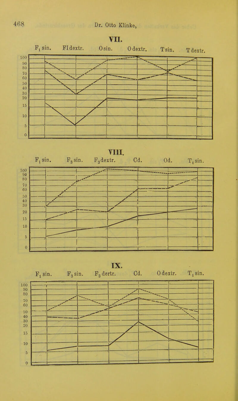 IX. Ftsin. F3sin. F3dertr. Cd. Odextr. T,sin.