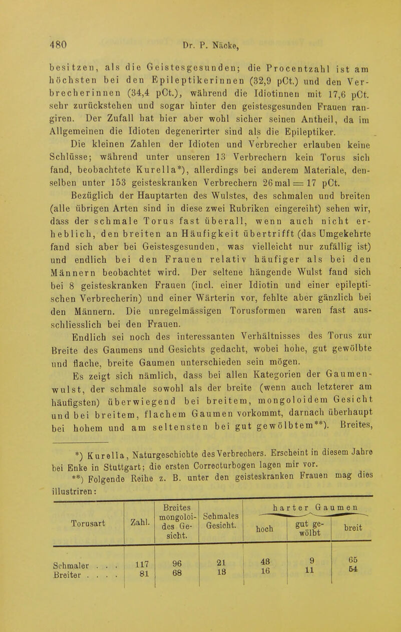 besitzen, als die Geistesgesunden; die Procentzahl ist am höchsten bei den Epileptikerinnen (32,9 pCt.) und den Ver- brecherinnen (34,4 pCt.), während die Idiotinnen mit 17,6 pCt. sehr zurückstehen und sogar hinter den geistesgesunden Frauen ran- giren. Der Zufall hat hier aber wohl sicher seinen Antheil, da im Allgemeinen die Idioten degenerirter sind als die Epileptiker. Die kleinen Zahlen der Idioten und Verbrecher erlauben keine Schlüsse; während unter unseren 13 Verbrechern kein Torus sicli fand, beobachtete Kurella*), allerdings bei anderem Materiale, den- selben unter 153 geisteskranken Verbrechern 26 mal = 17 pCt. Bezüglich der Hauptarten des Wulstes, des schmalen und breiten (alle übrigen Arten sind in diese zwei Rubriken eingereiht) sehen wir, däss der schmale Torus fast überall, wenn auch nicht er- heblich, den breiten an Häufigkeit über trifft (das Umgekehrte fand sich aber bei Geistesgesunden, was vielleicht nur zufällig ist) und endlich bei den Frauen relativ häufiger als bei den Männern beobachtet wird. Der seltene hängende Wulst fand sich bei 8 geisteskranken Frauen (incl. einer Idiotin und einer epilepti- schen Verbrecherin) und einer Wärterin vor, fehlte aber gänzlich bei den Männern. Die unregelmässigen Torusformen waren fast aus- schliesslich bei den Frauen. Endlich sei noch des interessanten Verhältnisses des Torus zur Breite des Gaumens und Gesichts gedacht, wobei hohe, gut gewölbte und flache, breite Gaumen unterschieden sein mögen. Es zeigt sich nämlich, dass bei allen Kategorien der Gaumen- wulst, der schmale sowohl als der breite (wenn auch letzterer am häufigsten) überwiegend bei breitem, mongoloidem Gesicht und bei breitem, flachem Gaumen vorkommt, darnach überhaupt bei hohem und am seltensten bei gut gewölbtem**). Breites, *) Kurella, Naturgeschichte des Verbrechers. Erscheintin diesem Jahre bei Enke in Stuttgart; die ersten Correcturbogen lagen mir vor. **) Folgende Reihe z. B. unter den geisteskranken Frauen mag dies illustriren: Breites mongoloi- des Ge- sicht. Schmales Gesicht. harter Gaumen Torusart Zahl. hoch gut ge- wölbt breit Schmaler . . . Breiter .... 117 81 96 68 21 18 48 16 1 9 11 65 54