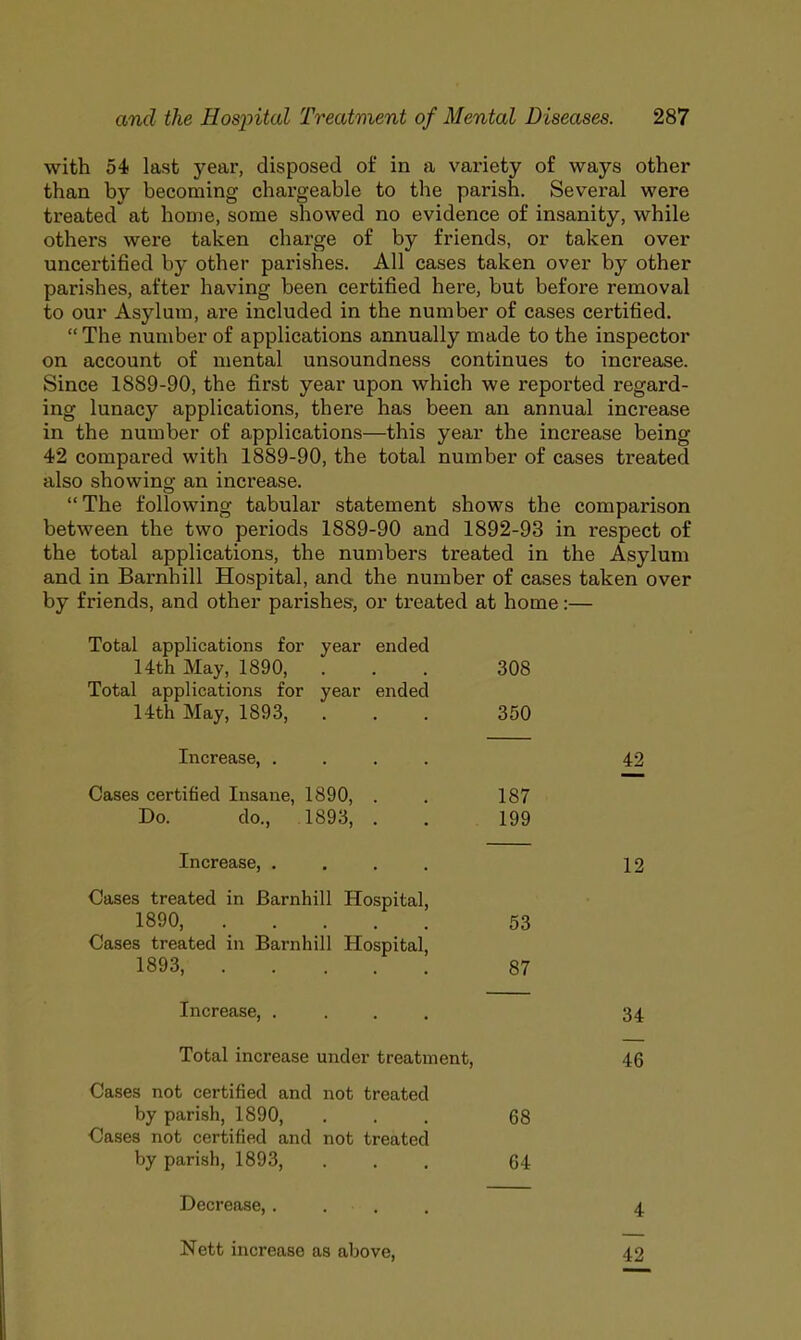 with 54 last year, disposed of in a variety of ways other than by becoming chargeable to the parish. Several were treated at home, some showed no evidence of insanity, while others were taken charge of by friends, or taken over uncertified by other parishes. All cases taken over by other parishes, after having been certified here, but before removal to our Asylum, are included in the number of cases certified.  The number of applications annually made to the inspector on account of mental unsoundness continues to increase. Since 1889-90, the first year upon which we reported regard- ing lunacy applications, there has been an annual increase in the number of applications—this year the increase being 42 compared with 1889-90, the total number of cases treated also showing an increase. The following tabular statement shows the comparison between the two periods 1889-90 and 1892-93 in respect of the total applications, the numbers treated in the Asylum and in Barnhill Hospital, and the number of cases taken over by friends, and other parishes, or treated at home:— Total applications for year ended 14th May, 1890, ... 308 Total applications for year ended 14th May, 1893, ... 350 Increase, .... 42 Cases certified Insane, 1890, . . 187 Do. do., 1893, . . 199 Increase, .... 12 Cases treated in Barnhill Hospital, 1890, 53 Cases treated in Barnhill Hospital, 1893, 87 Increase, .... 34. Total increase under treatment, 46 Cases not certified and not treated by parish, 1890, ... 68 Cases not certified and not treated by parish, 1893, ... 64 Decrease,.... 4 Nett increase as above, 42