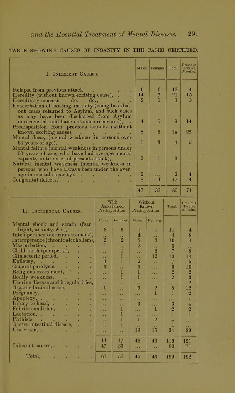 TABLE SHOWING CAUSES OF INSANITY IN THE CASES CERTIFIED. I. Inherent Causes. Relapse from previous attack, .... Heredity (without known exciting cause), . Hereditary neurosis do. do., Exacerbation of existing insanity (being boarded- out cases returned to Asylum, and such cases as may have been discharged from Asylum unrecovered, and have not since recovered), Predisposition from previous attacks (without known exciting cause), ..... .Mental decay (mental weakness in persons over 60 years of age), ...... .Mental failure (mental weakness in persons under 60 years of age, who have had average mental capacity until onset of present attack), Natural mental weakness (mental weakness in persons who have always been under the aver- age in mental capacity), ..... Congenital defects, ...... Males. 6 14 2 47 Females. 33 12 21 3 9 14 4 2 12 80 Previous Twelve Months. 4 15 3 14 22 5 4 4 71 With Without Previous Ascertained Known Total. Twelve n. Incidental Causes. Predisposition. Predisposition. Months. Males. Females. Males. Females. Mental shock and strain (fear, fright, anxiety, &c.), 3 6 1 1 11 4 Intemperance (delirium tremens), 4 4 8 Intemperance (chronic alcoholism), 2 2 3 3 10 4 Masturbation, .... 1 2 3 Child-birth (puerperal), . 1 6 7 8 Climacteric period, . . . 1 12 13 14 Epilepsy, i 1 2 7 5 General paralysis, . . . 3 3 6 10 Religious excitement, x 1 1 2 2 Bodily weakness, 1 1 2 3 Uterine disease and irregularities, 2 Organic brain disease, 1 -5 2 8 12 Pregnancy, .... 1 1 2 Apoplexy, 1 Injury to head, .... 3 3 4 Febrile condition, i 1 2 2 Lactation, ..... 1 1 1 Phthisis, 1 1 2 4 Gastro-intestinal disease, . 1 1 Uncertain, 19 16 34 39 14 17 45 43 119 121 Inherent causes 47 33 SO 71 Total, .... 61 50 45 43 199 192