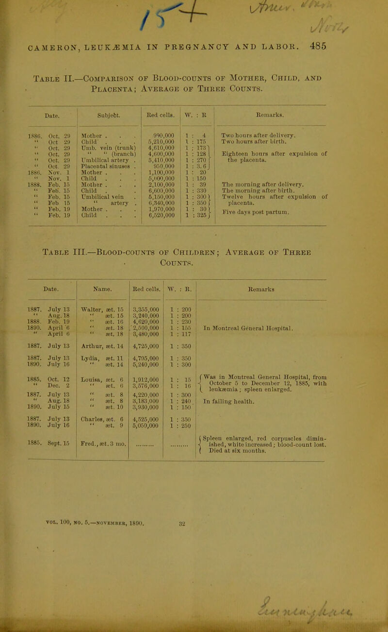 Table II.—Comparison of Blood-counts of Mother, Child, and Placenta; Average of Three Counts. Date. Subject. Red cells. W. : R Remarks. 1S86. Oct. 29 Mother . 910,000 1 : 4 Two boni s alter delivery. It Oct 29 Child' . -.,210,000 1 : 175 Two hours after birth. Oct. 29 IJmb. vein (trunk) 4,610,000 4,600,000 1 ; 173 1 C| Oct. 29   (branch) 1 : 128 1 Eighteen hours after expulsion of (1 Oct. 29 Umbilical artery . 5, 110,000 1 : 270 ( the placenta. II Oct. 29 Placental sinuses . 950,000 1 : 3.6 1886. Nov. Mother . 1,100,000 1 : 20 Nov. 1 Child . 5,li00,000 1 : L50 1888. Feb. 15 Mother . 2,100,000 1 : 39 The morning after delivery. Feb. 15 Child . 6,600,000 1 : 330 The morning after birth. It Feb. 15 Umbilical vein 5,150,000 300) Twelve hours after expulsion of 11 Feb 15  artery . 6,340,000 i; 350 [ placenta. It II Feb. 19 Feb. 19 Mother . Child . 1,970,000 6,520,000 1 : 1 30) 325 J Five days post partum. Table III.—Blood-counts of Children; Average of Three Counts. Date. Name. Red cells. W. : R. Remarks 1887. 1888. 1890. If July 13 Aug. 18 Feb. 19 April '6 April 6 Walter, sot. 15 set. 15  82t. 10 Bit. 18 ait. 18 3,355,000 3,240,000 4,620,000 '2,500,000 3,480,000 1 : 200 1 : 200 1 : 230 1 : 155 1 : 117 In Montreal General Hospital. 1887. .July 13 Arthur, sat. 14 4,725,000 1 : 350 1887. 1890. July 13 July 16 Lydia, set. 11 set. 14 4,705,000 5,240,000 1 : 350 1 : 300 1885. II 1887. If 1890. Oct. 12 Dec. 2 July 13 Aug. 18 July 15 Louisa, set. 6  set. 6 '* set. 8  set. 8 a?t. 10 1,912,000 3,576,000 4,220.000 3,183,000 3,930,000 1 : 15 1 : 16 1 : 300 1 : 240 1 : 150' (Was in Montreal General Hospital, from ■I October 5 to December 12, 1885, with ( leuksemia; spleen enlarged. In failing health. 1887. 1890. July 13 July 16 Charles, a?t. 0 *' set. 9 4,525,000 5,050,000 1 : 350 1 : 250 1885. Sept. 15 Fred., set. 3 mo. j Spleen enlarged, red corpuscles dimin- < ished, white increased; blood-count lost. ( Died at six months. VOL. 100, NO. 5.—NOVEMBKR, 1800. 32