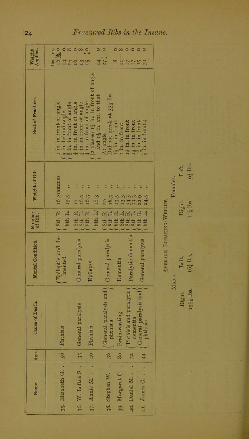Name. I Age. Cause of Death. Mental Condition. of'ltib^ Weight of Rib. Seat of Fracture. Applied. nO OOO COO O OO OCOOOOO rfT* r> « W VO rt- tJ-vo f'iin OO £ M M H H H M whN _ CO a 43 4-3 a c3 C SZ 0 0) <D _0 U 4J -2 g § § 5 -S ^ <4-1 ^ ^ S g o O c O .2 ' 4-3 43 -*_3 4^ •3 fi « C Sw C o P O p •—* *4 ,^4 *4 . H rH ^ >44 P fl fl C o M 43 4J+J 43 Ic^Cflc _ i) c — o o c -P *-4 ^ O ,»4 fc4 J- „ h *+-, 4-. <4-4 l*_, e Ji a a a s S ~w>o- g-3.9 .S s fl c d fl flag s >:: P* — — ■'* *” rsj 2> HN,r^ -fclHOKff HH [4 M H H M M p HH N H H H n 0 M N P Pptf P tfpp4ptfpp4p 4-3 CO si 43 00 42 -P SI 43 *3 43 00 CO CO J3 43 CO SZSZSiSZSZSZSlSZ 4343434343434343 cocococococoooco 0 rd § o • P 13 4-3 4-3 p. p 0 0) *£4 s w .2 ja P 2? 13 j5 'rf 13 c5 ri c3 cS &4 It* P4 .Sh 43 O P4 li f-* £4 *e3 P 03 1o t4 0 p 03 O P S f4 0 c <33 ‘a. 03 a 0 O H O p 0 c5 P4 Q3 P 03 o S3 P . vO 10 0 VO O n VO CO co CO co d cd . fe d • • SI 4-3 p 43 K' P 4-3 0 t4 a d O ►-3 V 0 c« to 2 w 0 3 P4 t- c P 3 N p 43 Cfl a c* P c3 to vd rA 00* Cfv d »—1 co co co co co TT £: -p Q3 —■ P r-Ki ON c3 a 0 E4 K 2 5 6 g 3 <3 E3 Pi P H O <4 Pi w «! .a £ to lJ Hf ^ vO 03 ’rt VH & 43 .O 4= '— to tf *