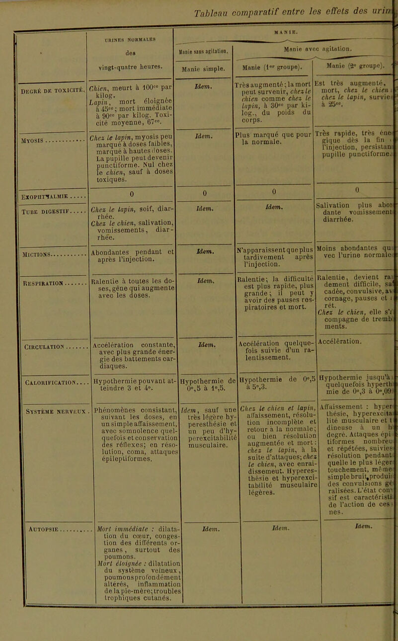 Tableau comparatif entre les effets des urin Degré de toxicité. Chien, meurt à 100 pari kilog. Lupin, mort éloignée a4S; mort immédiate| à 90 par kilog. Toxi- cité moyenne, 67cc. Myosis . EXOPUT^ALMIE Tube digestif. Mictions. Respiration . Circulation , MINES NURMALR8 des vingt-quatre heures. Uanie sans agitation. Manie simple. Chez le lapin, myosis peu marqué à doses faibles, marqué à hautesdoses. La pupille peut devenir punctiforme. Nul chez le chien, sauf à doses | toxiques. 0 Chez le lapin, soif, diar-| rhée. Chez le chien, salivation, vomissements, diar-| rhée. Abondantes pendant et| après l'injection. Ralentie à toutes les do- ses, gène qui augmente] avec les closes. Accélération constante,! avec plus grande éner-f gie des battements car- diaques. Calokification Hypothermie pouvant at- teindre 3 et &°. Système nerveux Autopsie . Idem. Idem. Idem. Idem. N'apparaissent que plus tardivement après l'injection. Idem. Ralentie; la difficulté est plus rapide, plus grande ; il peut avoir des pauses res piratoires et mort. Idem. Hypothermie de 0°,5 à 1°,5, Phénomènes consistant, suivant les doses, en un simple affaissement, avec somnolence quel- quefois et conservation | des réllexes; en réso- lution, coma, attaques épileptiformes. Idem, sauf un très légère hy peresthésie e un peu d'hy- perexcitabilité musculaire. Mort immédiate : dilata- tion du cœur, conges-l tion des différents or- ganes, surtout des | poumons. Mort éloignée : dilatation I du système veineux,] poumons profondément altères, inflammation! do la pie-mère; troubles] trophiques cutanés. Idem. Manie avec agitation. Manie (l«r groupe). ès augmenté ; la mort peut survenir, chez le chien comme chez le lapin, à 30 par ki- log., du poids du corps. Est très augmenté, mort, chez le chien chez le lapin, survie à 2a. us marque que pour la normale. Idem. Salivation plus aboi dante vomissement diarrhée. Ralentie, devient ra: dément difficile, sa e ailée, convulsive, a\ cornage, pauses et i rét. Chez le chien, elle s't compagne de tremb ments. Accélération quelque- fois suivie d'un ra lentissement. Hypothermie à 5°,3. de 0°,5 Chez le chien et lapin. affaissement, résolu- tion incomplète et retour à la normale. ou bien résolution augmentée et mort chez le lapin, à la suite d'attaques; chez le chien, avec enrai dissemeut. Hyperes thèsie et hyperexci tabilité musculaire légères. Idem. Manie (2 groupe). rès rapide, très éne gique dès la fin i l'injection, persistai» pupille punctiforme^ 0 oins abondantes qu vec l'urine normale Accélération. Hypothermie jusqu'à quelquefois hvperth mie de 0»,3 à 0-.09 Affaissement : hyper thésie, hyperexcita 1 îté musculaire et t dineuse à un Hf degré. Attaques épi tiformes nombreu et répétées, suivies résolution pendant quelle le plus léger touchement, même simple bruit(produi: des convulsions gé ralisées. L'état con* sif est caractéristi de l'action de ces? nés. Idem.